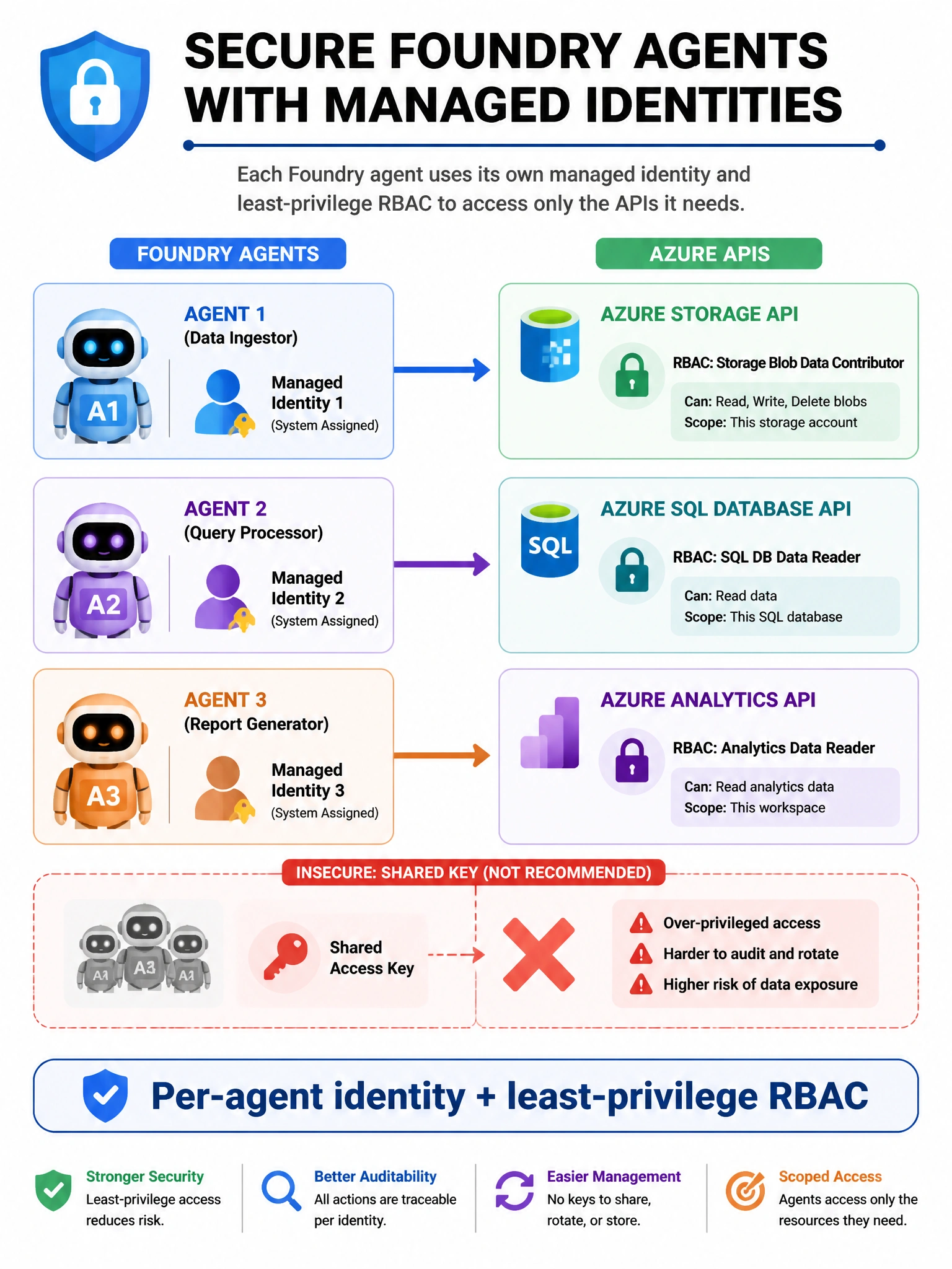 Architecture diagram: three Foundry agents each with a unique managed identity icon, arrows to separate Azure APIs with RBAC lock icons; red X on shared key path; caption 'Per-agent identity + least-privilege RBAC'.