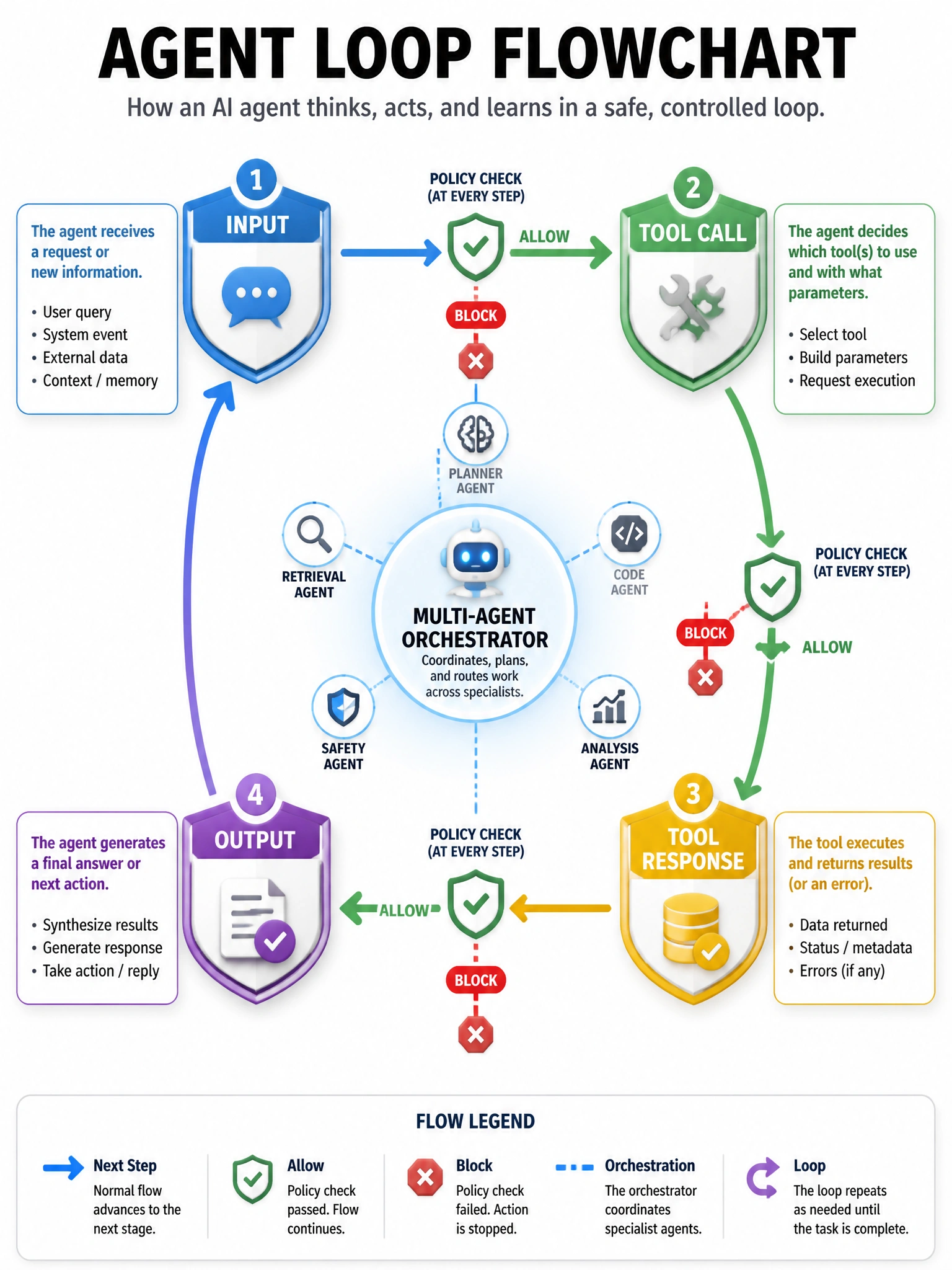 Agent loop flowchart with four shield icons labeled Input, Tool call, Tool response, Output; arrows showing block/allow; multi-agent orchestrator in the center.