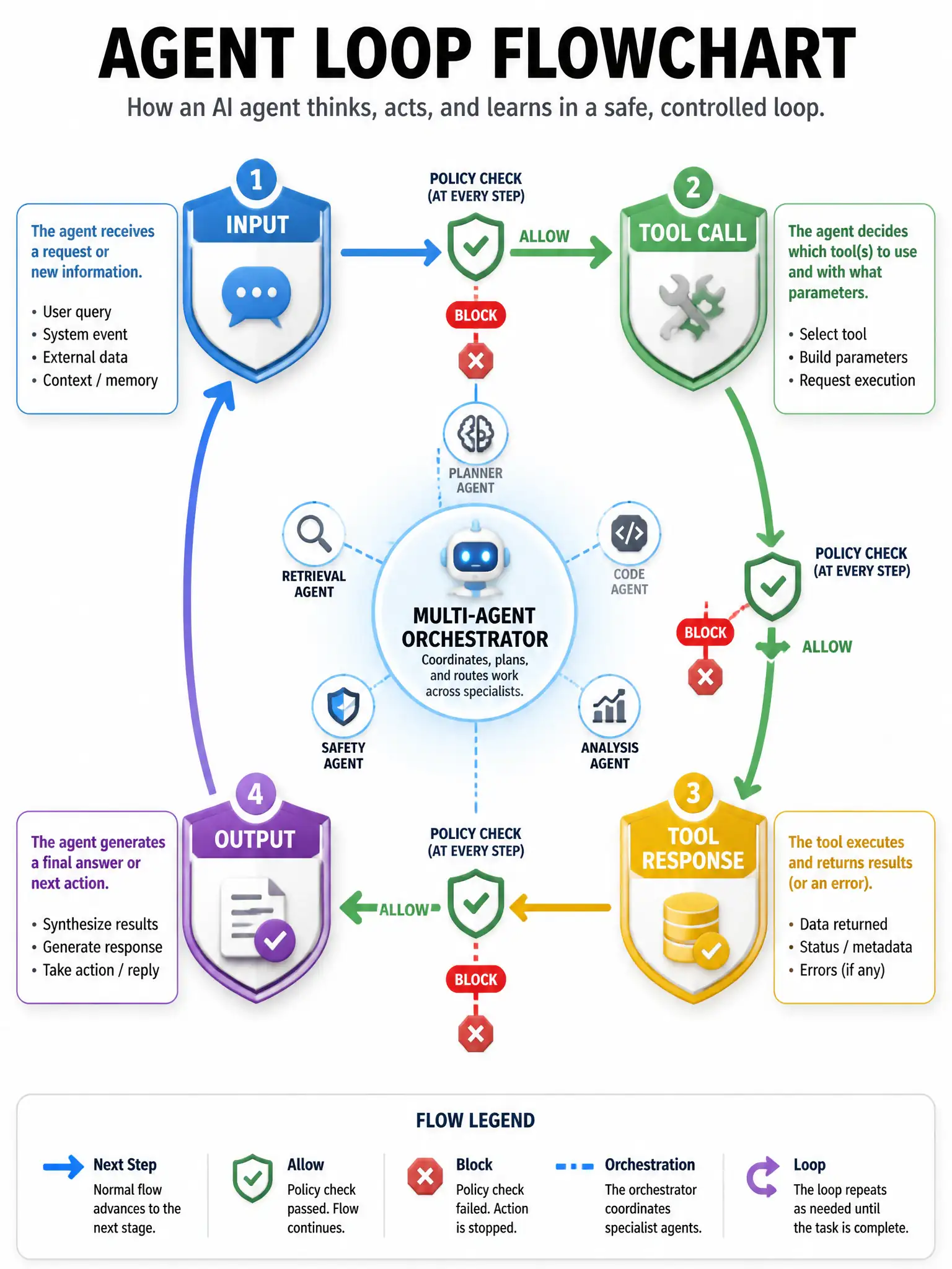 Agent loop flowchart with four shield icons labeled Input, Tool call, Tool response, Output; arrows showing block/allow; multi-agent orchestrator in the center.