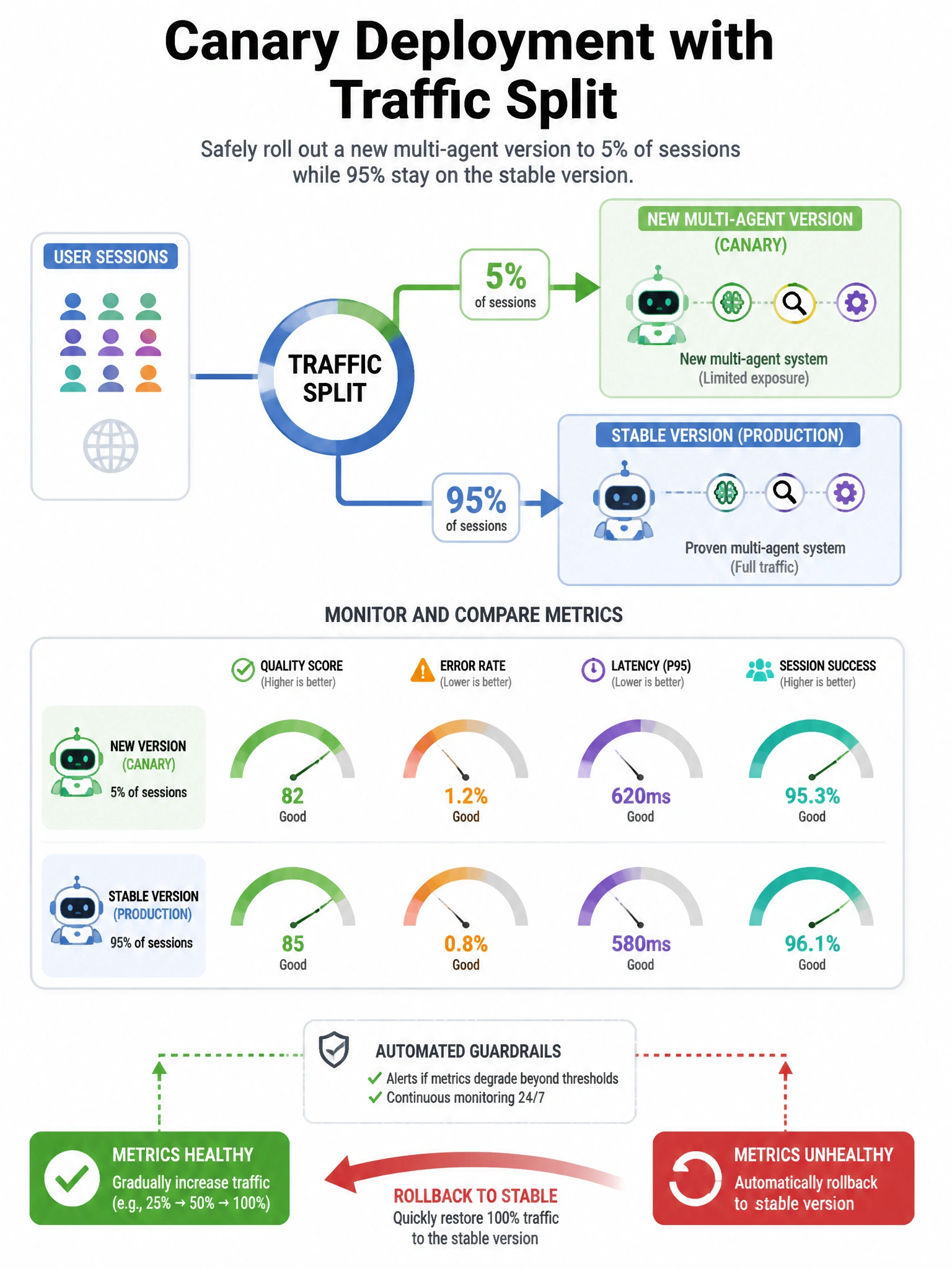Traffic split diagram: 5% sessions to new multi-agent version (canary), 95% to stable; metrics gauges for quality/errors; rollback arrow.