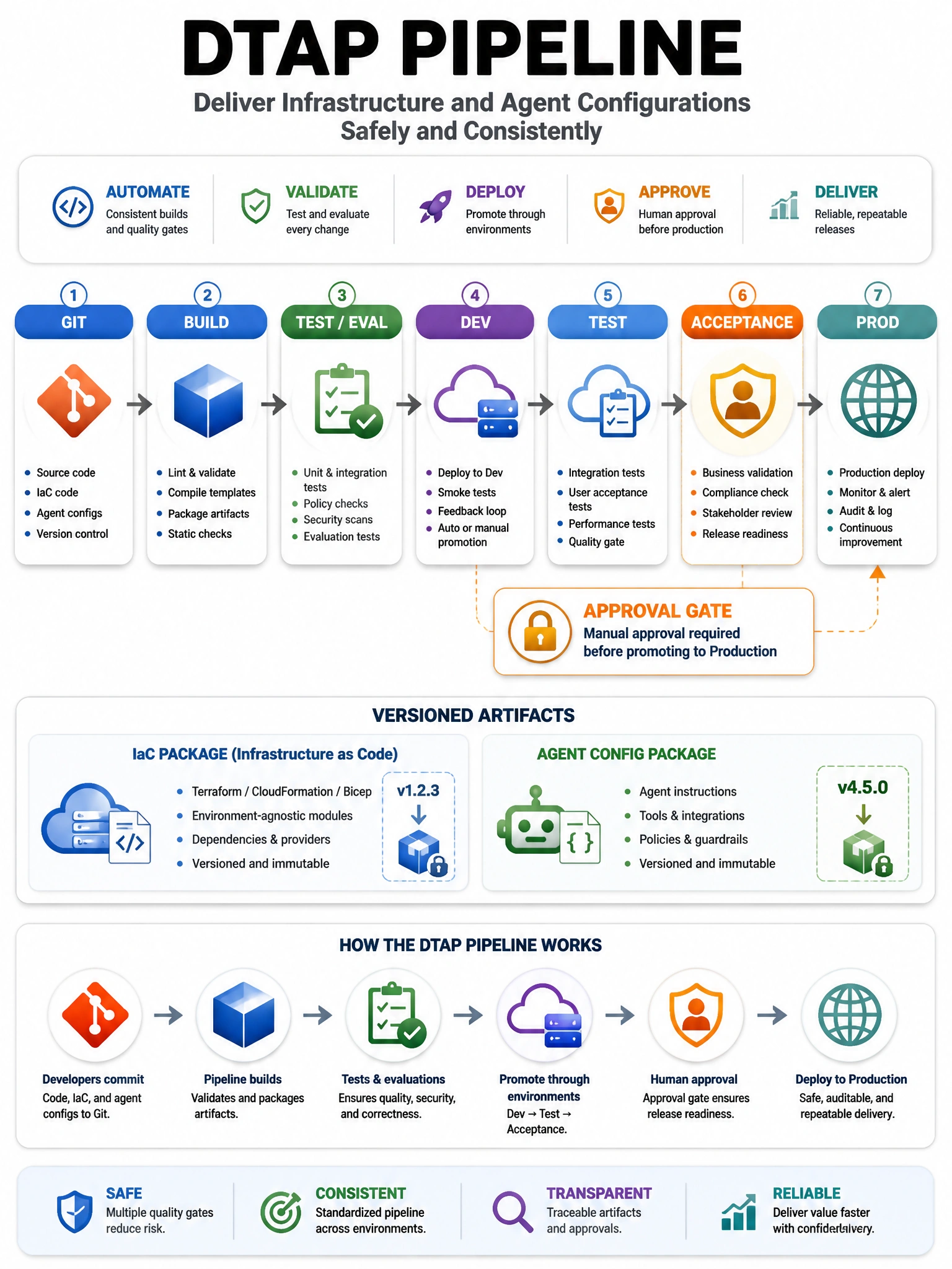 DTAP pipeline graphic: Git → build → test/eval → Dev → Test → Acceptance → Prod; IaC and agent config packages as versioned artifacts; approval gate before Prod.