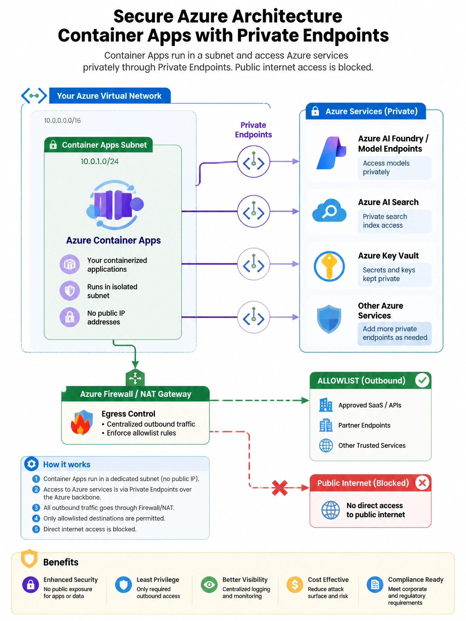 Azure network diagram: Container Apps in subnet, private endpoints to Foundry/models, AI Search, Key Vault; firewall allowlist; blocked public internet path in red.