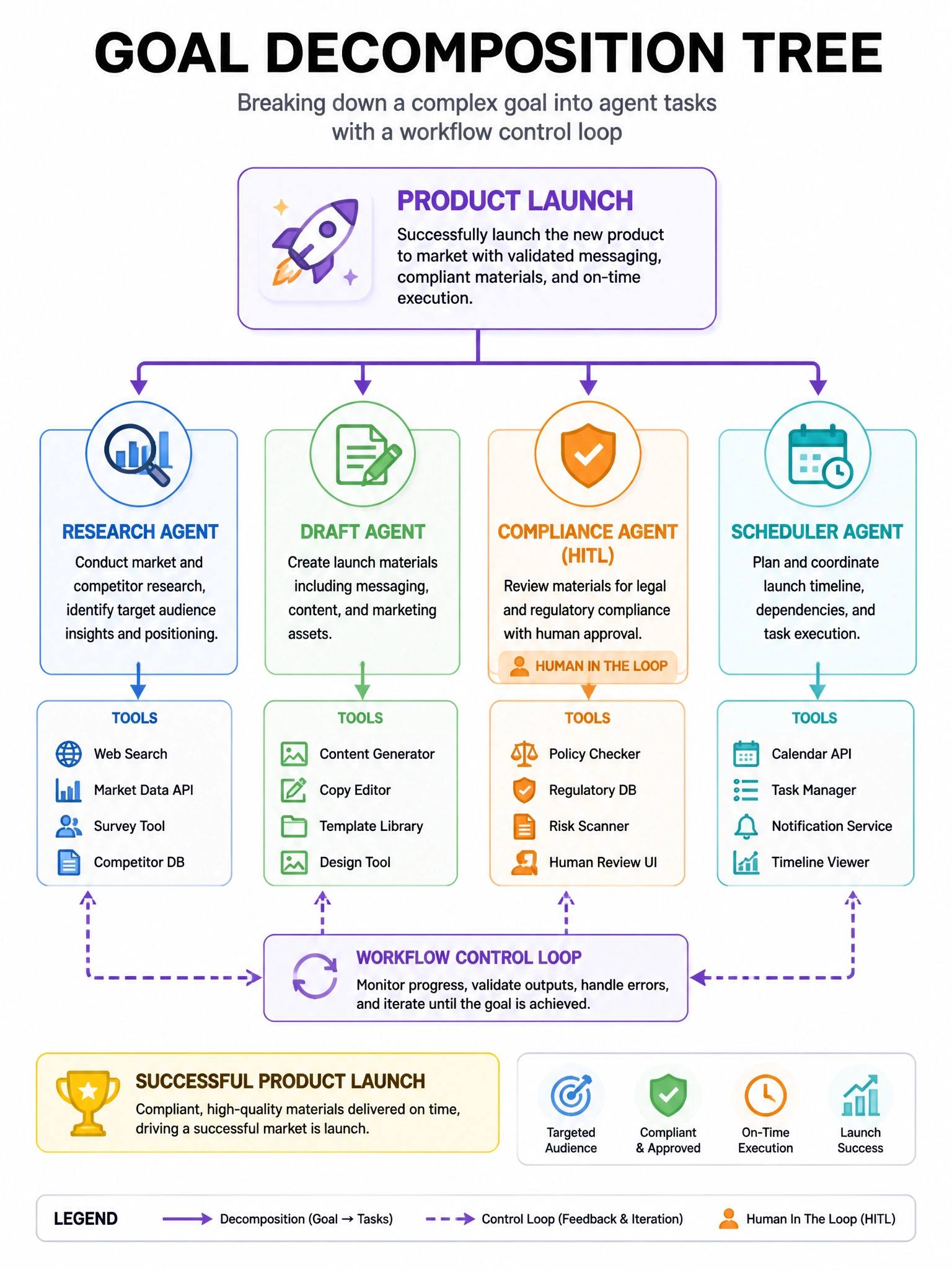 Goal decomposition tree: Product launch → Research agent, Draft agent, Compliance agent (HITL), Scheduler agent; arrows for workflow control loop; tools under each agent.