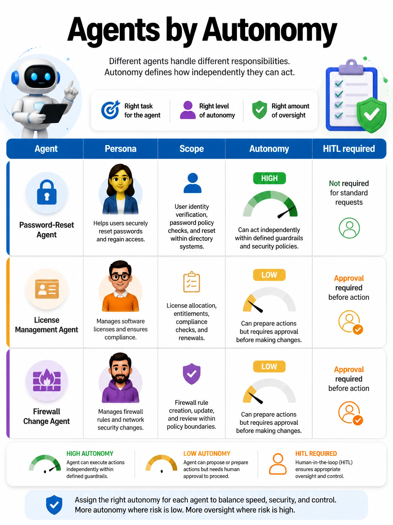 Table graphic of three agents with columns Persona, Scope, Autonomy (High/Medium/Low), HITL required; password-reset High, license and firewall Low autonomy with approval icon.