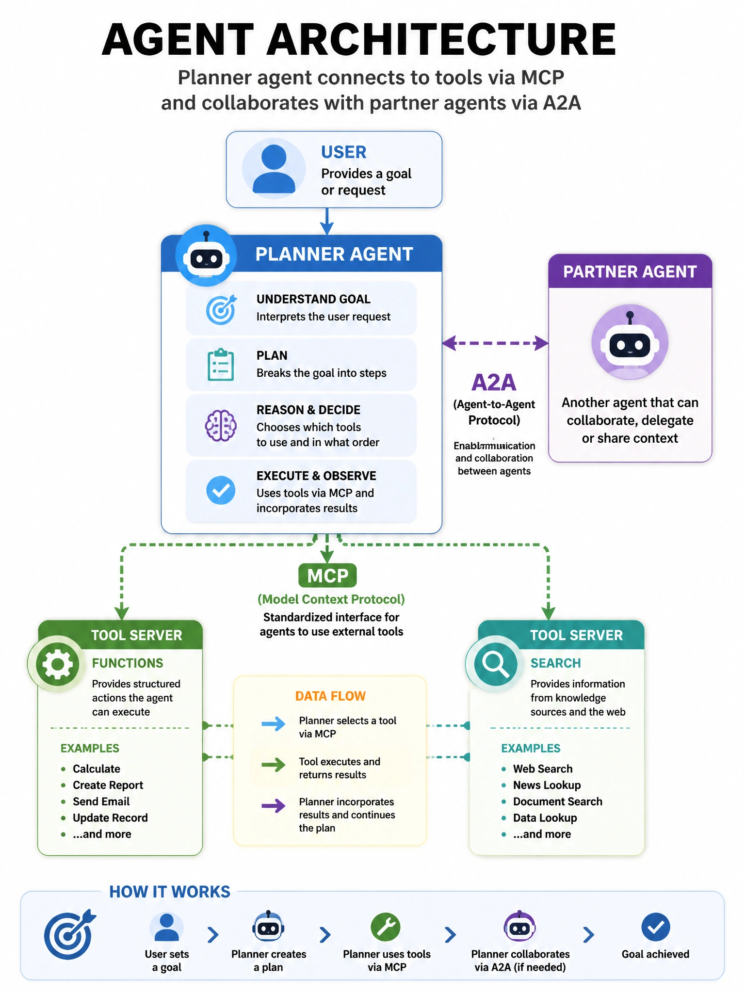 Architecture: Planner agent connecting via MCP to Tool servers (Functions, Search); dashed A2A link to Partner agent; protocol labels prominent.