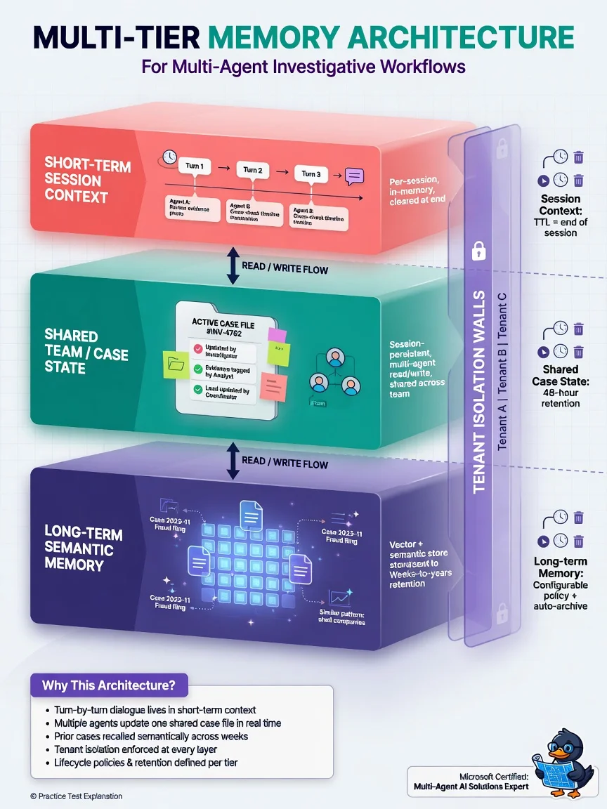 Three-layer memory stack: Session context, Shared case state, Long-term vector memory; tenant isolation walls; lifecycle/TTL icons.