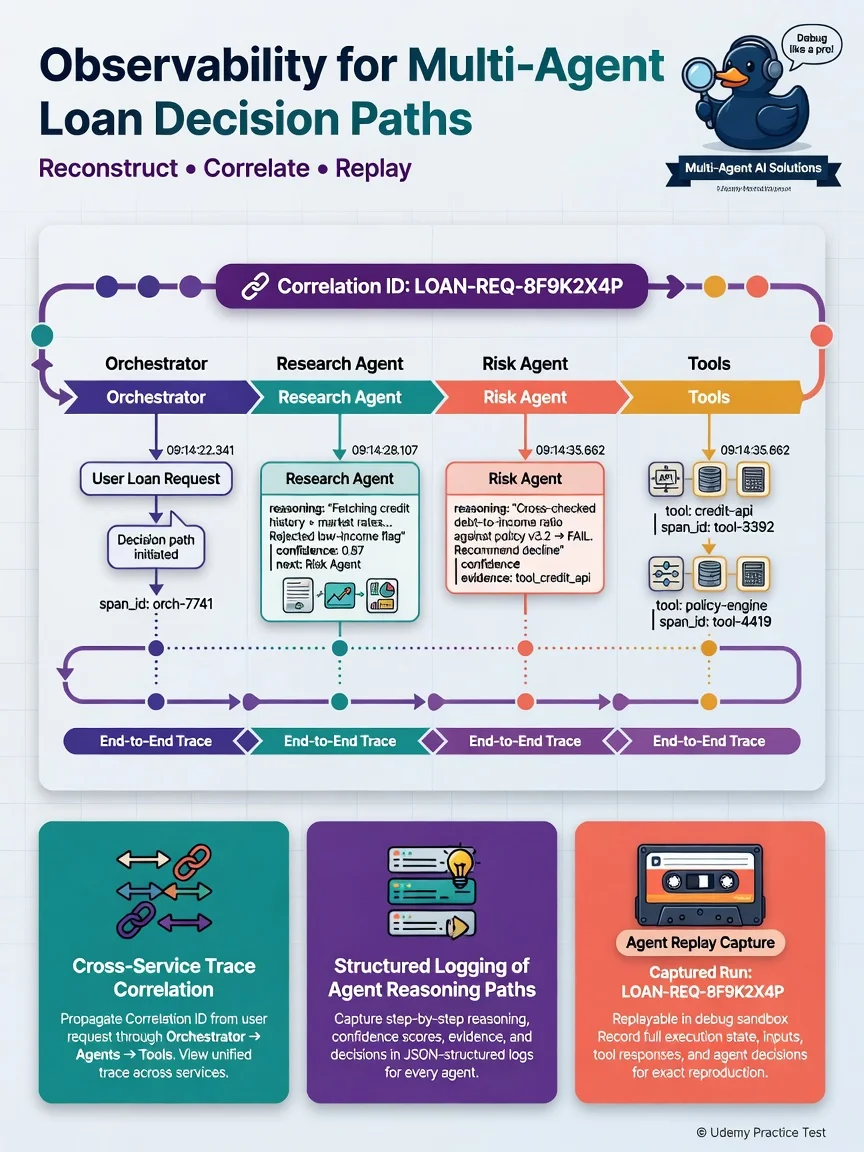Distributed trace timeline across Orchestrator, Research agent, Risk agent, Tools; correlation ID banner; replay cassette icon for captured run.