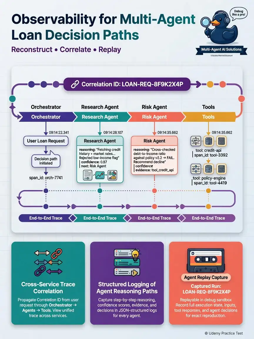 Distributed trace timeline across Orchestrator, Research agent, Risk agent, Tools; correlation ID banner; replay cassette icon for captured run.