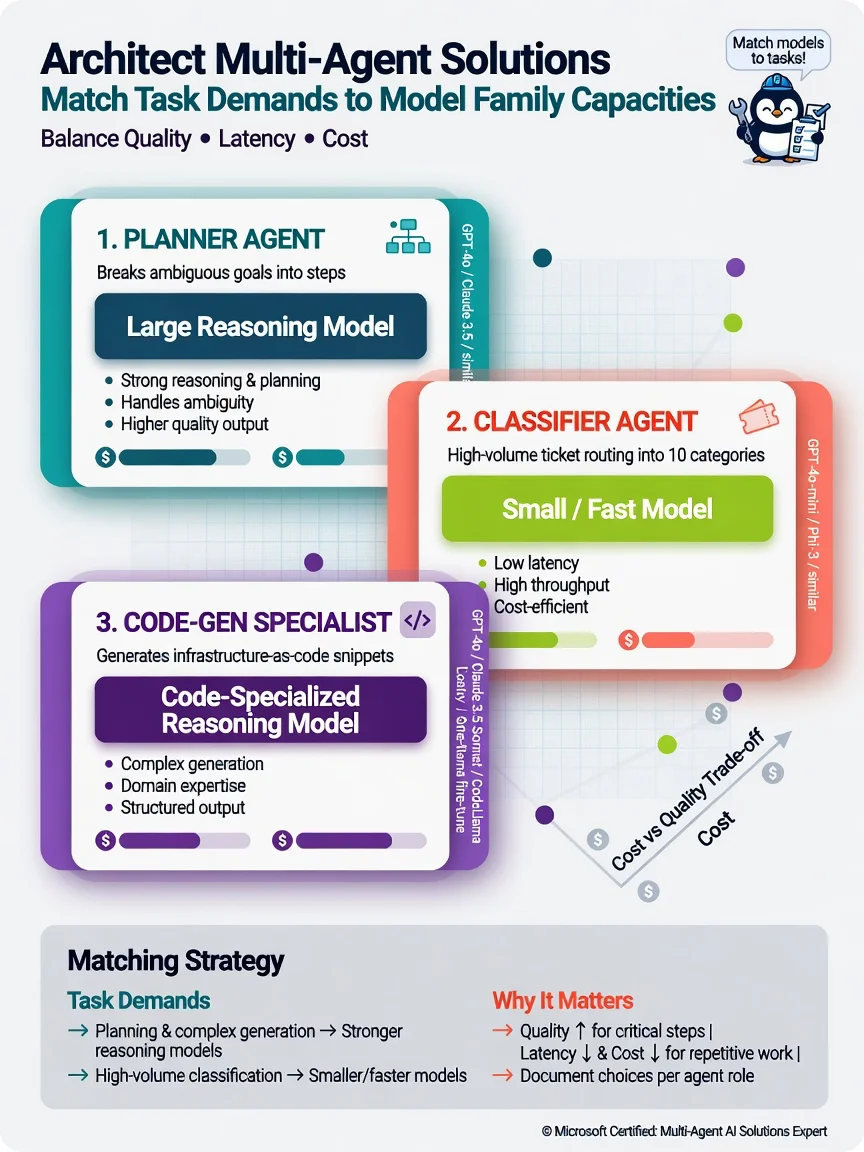 Three agent cards with model tiers: Planner (large reasoning), Classifier (small/fast), Code gen (code-specialized); cost vs quality axes.