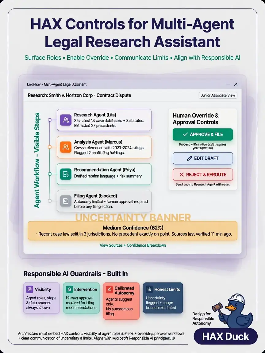 UI wireframe of multi-agent legal assistant: timeline of agent steps, uncertainty banner, Approve/Edit/Reject buttons, responsible AI callouts.