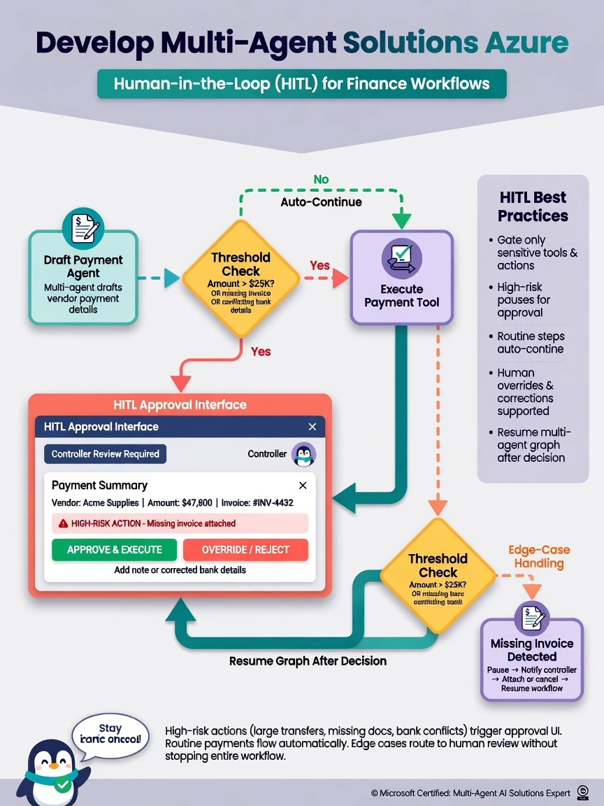 Workflow: Draft payment agent → threshold check diamond → HITL approval UI → Execute tool; edge-case branch for missing invoice.