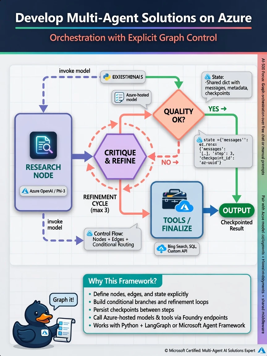 LangGraph-style flowchart: Research node → Critique loop → Conditional edge to Tools or Finalize; Azure model endpoint icons on nodes.