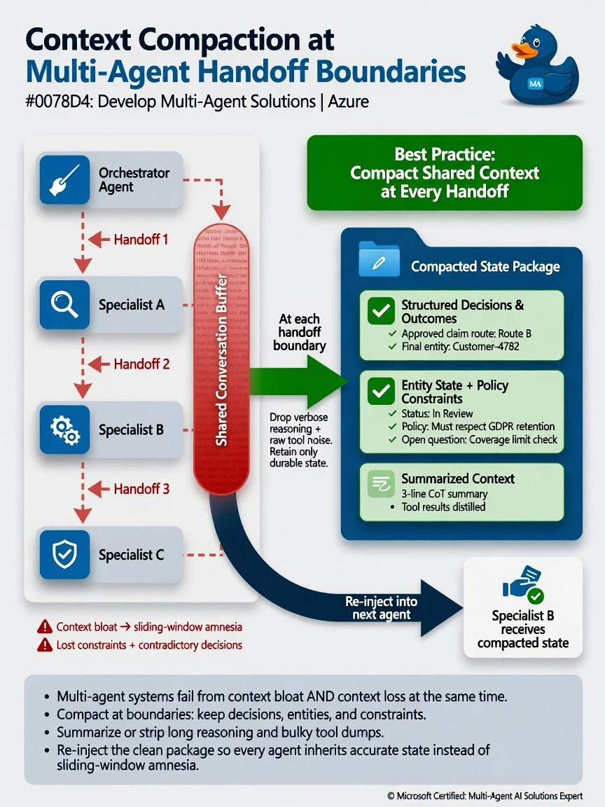 Portrait infographic 1536x2048, Microsoft Foundry multi-agent style (blue #0078D4, white, dark navy). Title: Context compaction at multi-agent handoff boundaries. Clear labels, correct-path callout in green, distractors muted red, simple architecture or decision flow, clean icons, no decorative clutter.