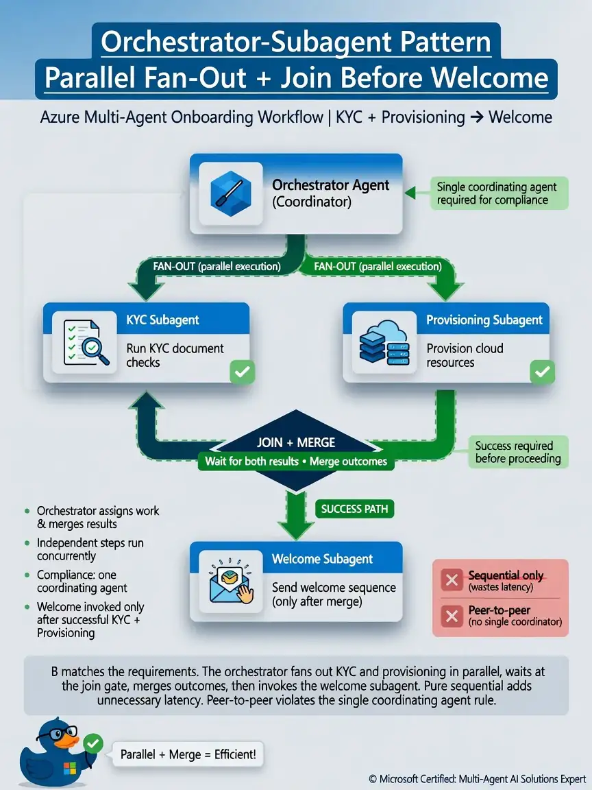 Portrait infographic 1536x2048, Microsoft Foundry multi-agent style (blue #0078D4, white, dark navy). Title: Orchestrator-subagent parallel fan-out with join before welcome. Clear labels, correct-path callout in green, distractors muted red, simple architecture or decision flow, clean icons, no decorative clutter.