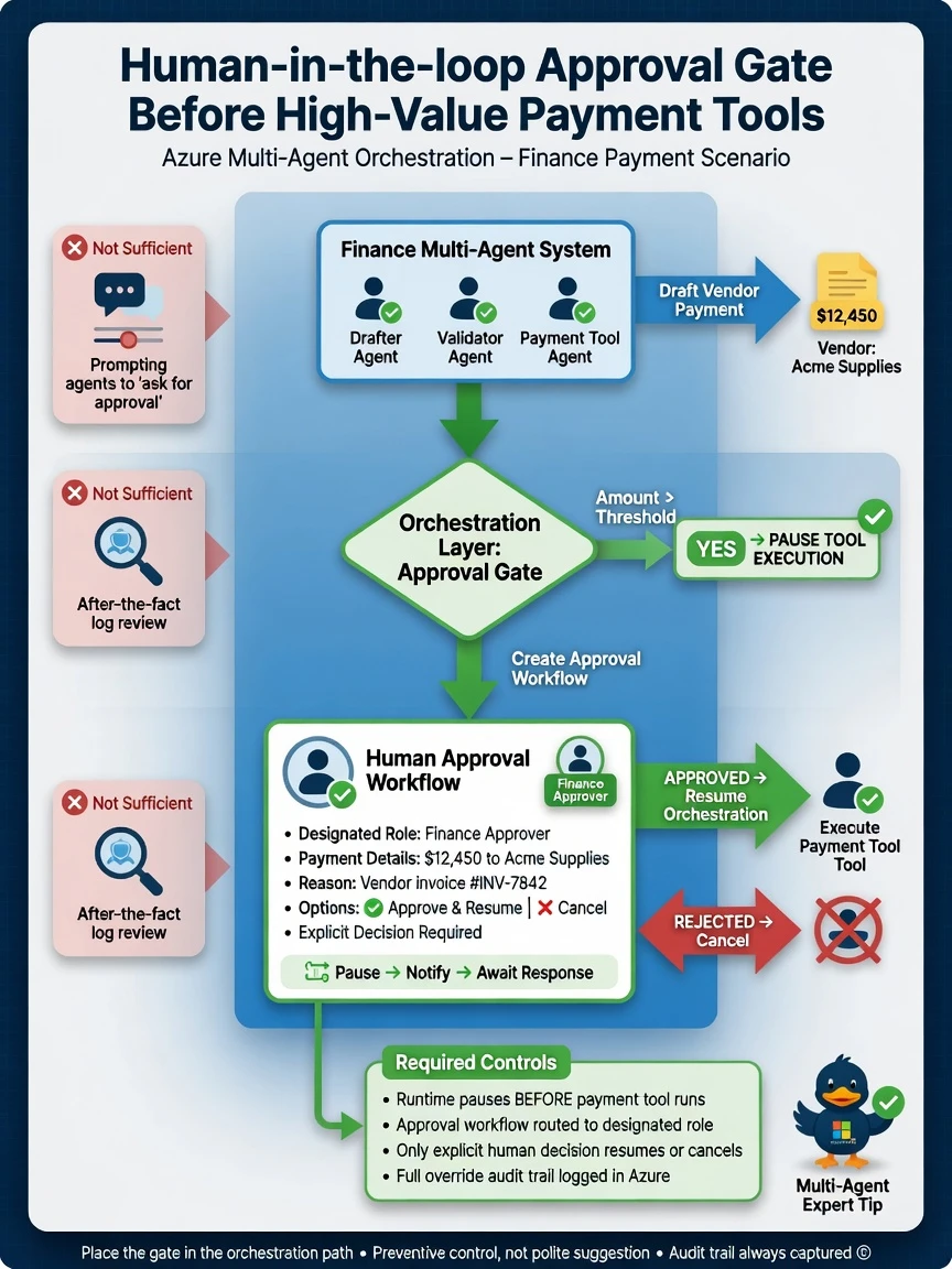 Portrait infographic 1536x2048, Microsoft Foundry multi-agent style (blue #0078D4, white, dark navy). Title: Human-in-the-loop approval gate before high-value payment tools. Clear labels, correct-path callout in green, distractors muted red, simple architecture or decision flow, clean icons, no decorative clutter.