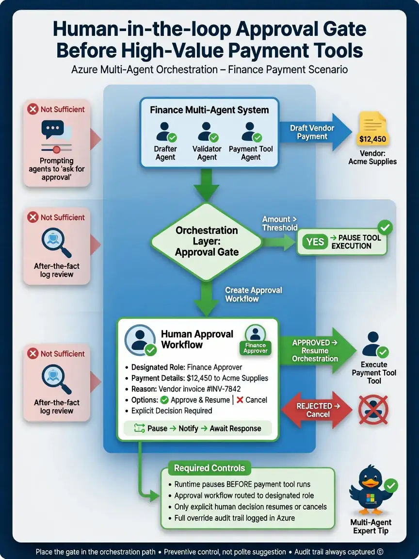 Portrait infographic 1536x2048, Microsoft Foundry multi-agent style (blue #0078D4, white, dark navy). Title: Human-in-the-loop approval gate before high-value payment tools. Clear labels, correct-path callout in green, distractors muted red, simple architecture or decision flow, clean icons, no decorative clutter.