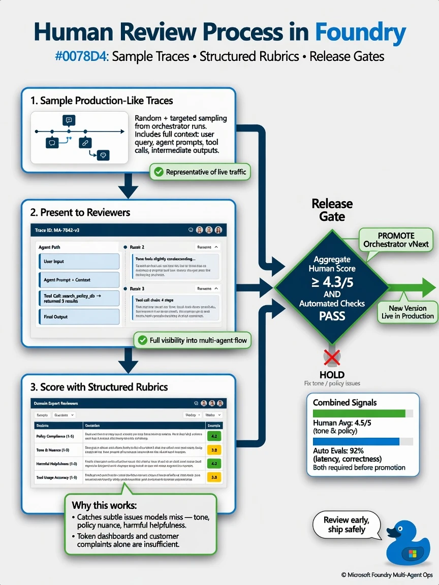 Portrait infographic 1536x2048, Microsoft Foundry multi-agent style (blue #0078D4, white, dark navy). Title: Human review process in Foundry with rubrics and release gates. Clear labels, correct-path callout in green, distractors muted red, simple architecture or decision flow, clean icons, no decorative clutter.