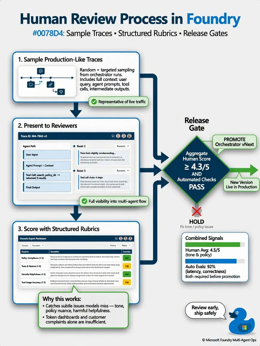 Portrait infographic 1536x2048, Microsoft Foundry multi-agent style (blue #0078D4, white, dark navy). Title: Human review process in Foundry with rubrics and release gates. Clear labels, correct-path callout in green, distractors muted red, simple architecture or decision flow, clean icons, no decorative clutter.