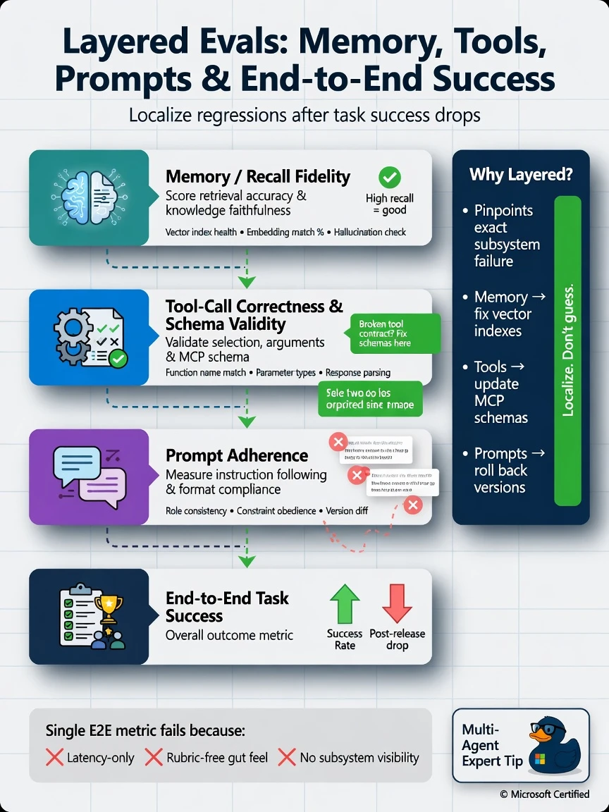 Portrait infographic 1536x2048, Microsoft Foundry multi-agent style (blue #0078D4, white, dark navy). Title: Layered evals: memory, tools, prompts, and end-to-end success. Clear labels, correct-path callout in green, distractors muted red, simple architecture or decision flow, clean icons, no decorative clutter.