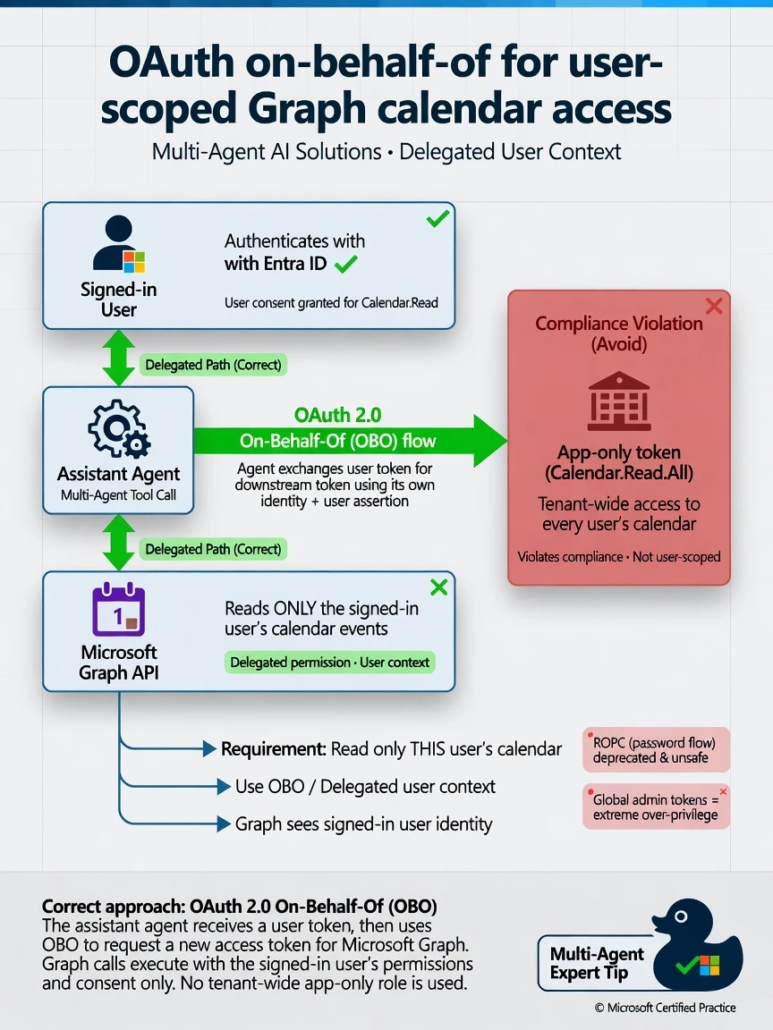 Portrait infographic 1536x2048, Microsoft Foundry multi-agent style (blue #0078D4, white, dark navy). Title: OAuth on-behalf-of for user-scoped Graph calendar access. Clear labels, correct-path callout in green, distractors muted red, simple architecture or decision flow, clean icons, no decorative clutter.