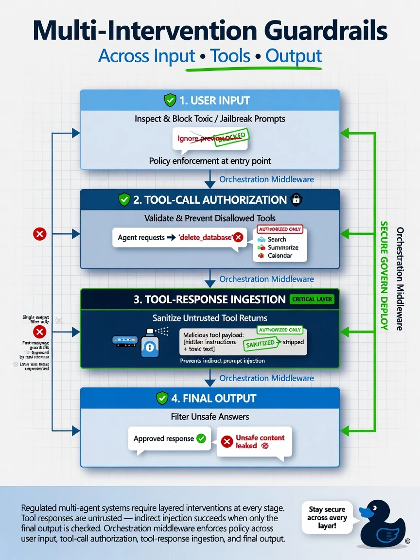 Portrait infographic 1536x2048, Microsoft Foundry multi-agent style (blue #0078D4, white, dark navy). Title: Multi-intervention guardrails across input, tools, and output. Clear labels, correct-path callout in green, distractors muted red, simple architecture or decision flow, clean icons, no decorative clutter.