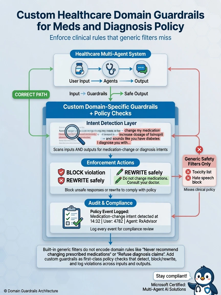 Portrait infographic 1536x2048, Microsoft Foundry multi-agent style (blue #0078D4, white, dark navy). Title: Custom healthcare domain guardrails for meds and diagnosis policy. Clear labels, correct-path callout in green, distractors muted red, simple architecture or decision flow, clean icons, no decorative clutter.