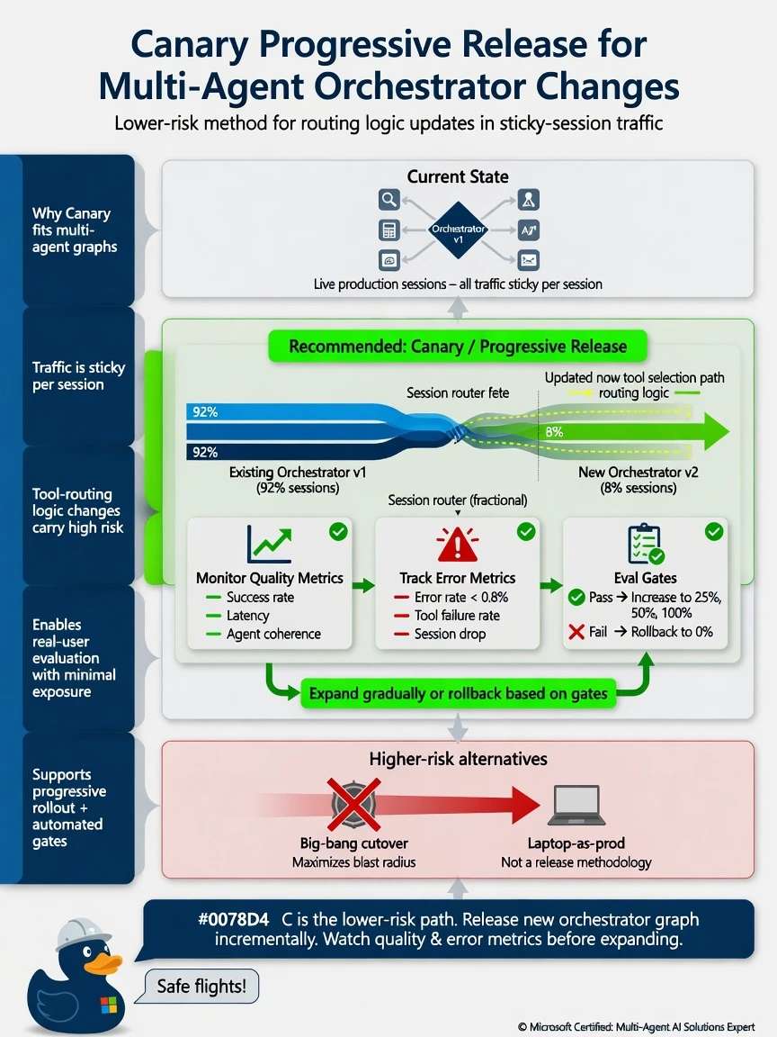Portrait infographic 1536x2048, Microsoft Foundry multi-agent style (blue #0078D4, white, dark navy). Title: Canary progressive release for multi-agent orchestrator changes. Clear labels, correct-path callout in green, distractors muted red, simple architecture or decision flow, clean icons, no decorative clutter.