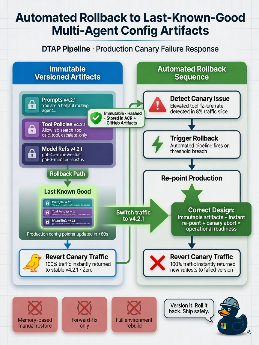 Portrait infographic 1536x2048, Microsoft Foundry multi-agent style (blue #0078D4, white, dark navy). Title: Automated rollback to last-known-good multi-agent config artifacts. Clear labels, correct-path callout in green, distractors muted red, simple architecture or decision flow, clean icons, no decorative clutter.