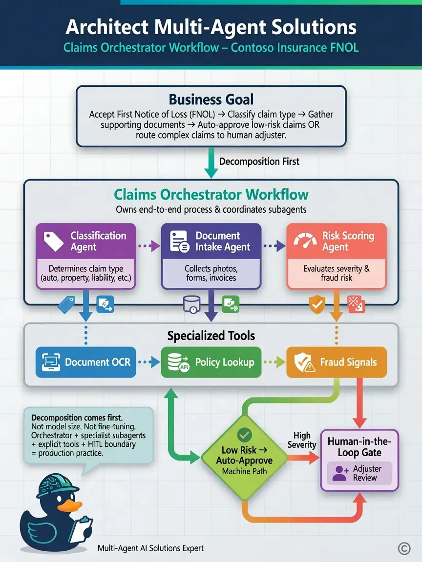 Architecture diagram: top business goal FNOL box decomposes into Orchestrator workflow, then Classification agent, Document intake agent, Risk scoring agent, tools (OCR, Policy API, Fraud signals), and a HITL Adjuster decision diamond for high-severity path. Auto-approve path green. Clean Microsoft Foundry style labels.