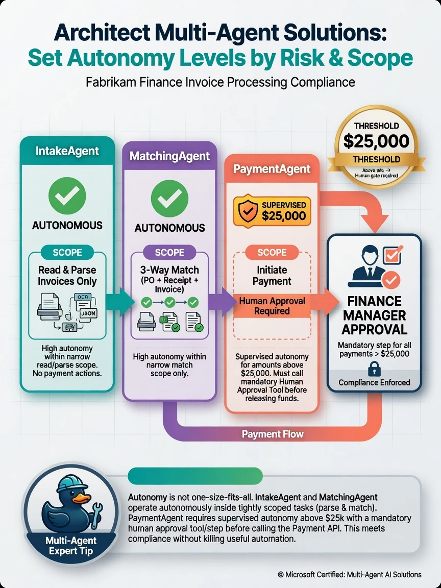 Three agent cards: IntakeAgent (autonomous), MatchingAgent (autonomous), PaymentAgent (supervised >$25k). Arrow to human manager approval gate before Payment API. Threshold badge $25,000. Scope boundary boxes around each agent.