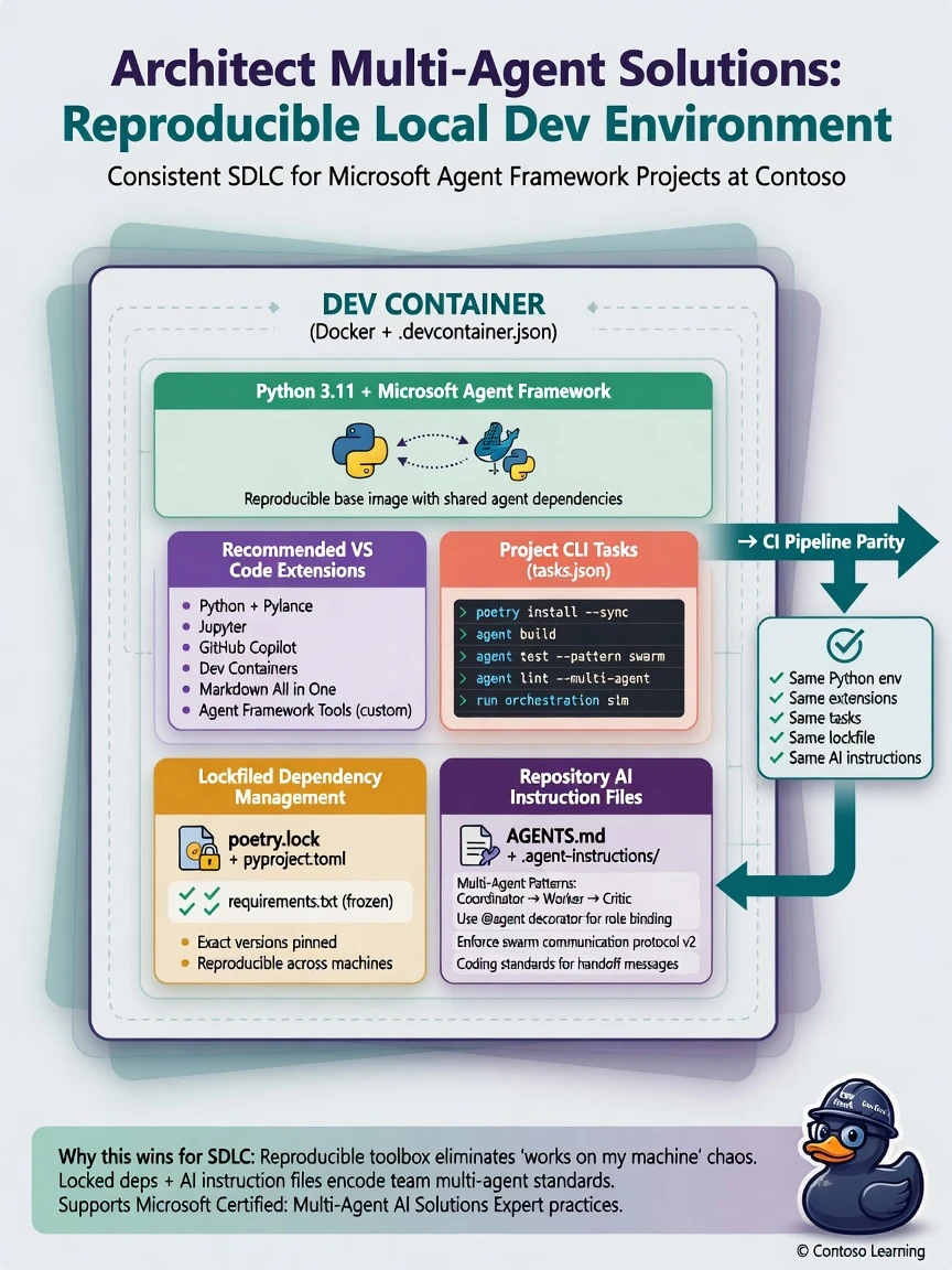 Dev environment schematic: Dev Container box with Python, Agent Framework, VS Code extensions list, CLI task runner, poetry/pip lockfile, and AGENTS.md / AI instructions file. Arrow to CI pipeline parity.