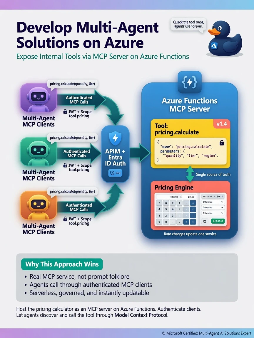Diagram: Multiple agents with MCP clients → APIM/auth → Azure Functions MCP server 'pricing.calculate' → Pricing engine. Version badge v1.4 on tool schema.