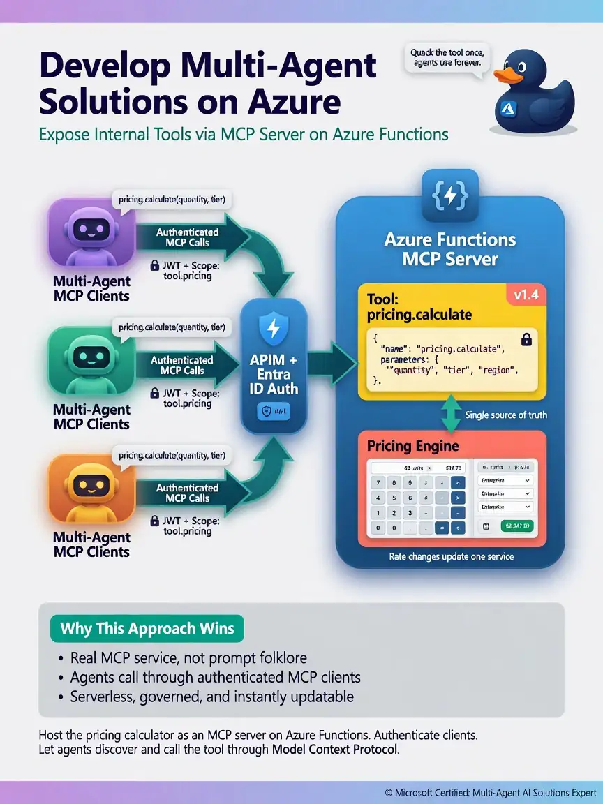 Diagram: Multiple agents with MCP clients → APIM/auth → Azure Functions MCP server 'pricing.calculate' → Pricing engine. Version badge v1.4 on tool schema.