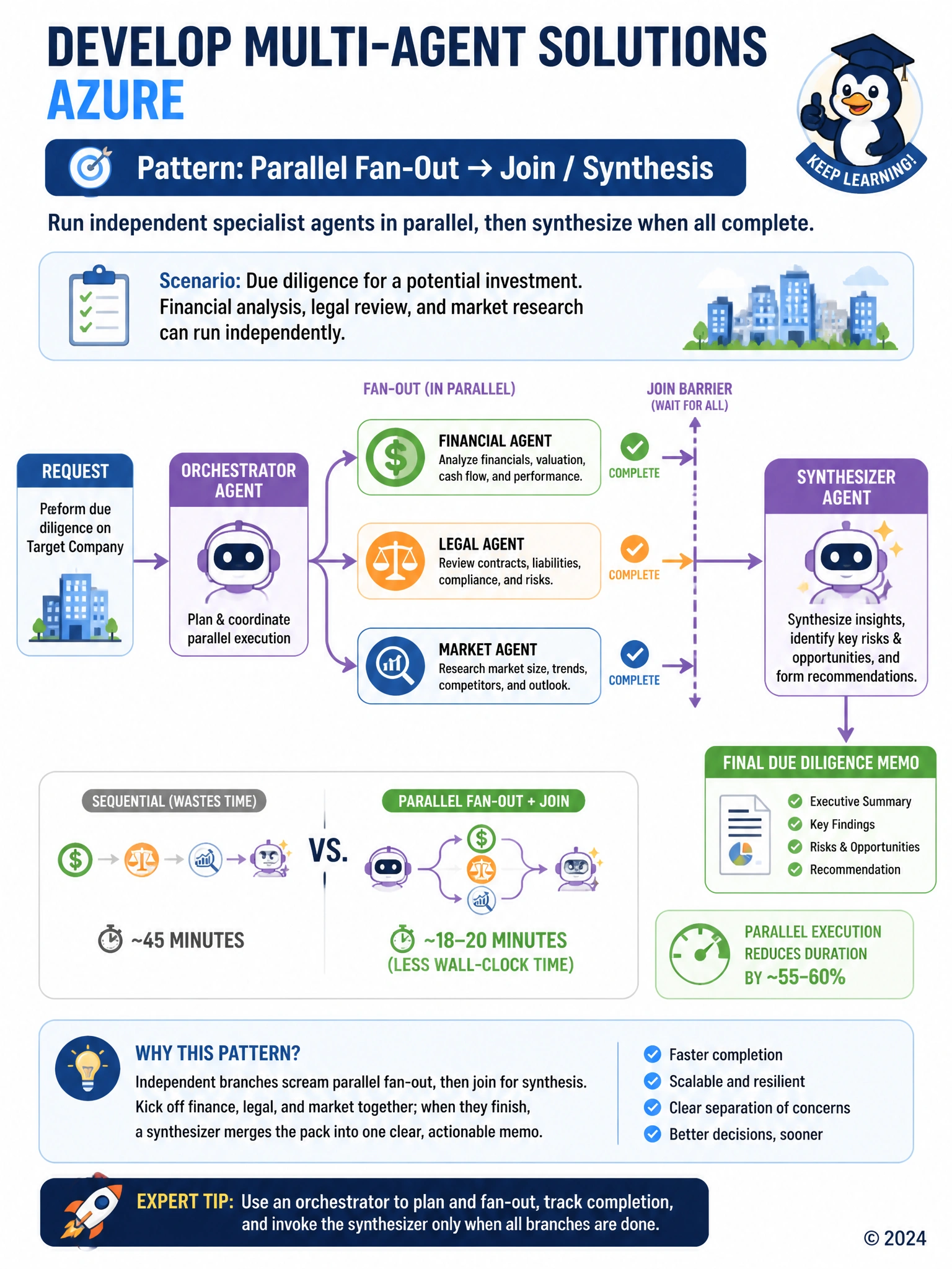 Orchestrator fan-out arrows to Finance, Legal, Market agents in parallel, barrier join line, then Synthesizer agent producing final memo. Timer showing reduced duration vs sequential.