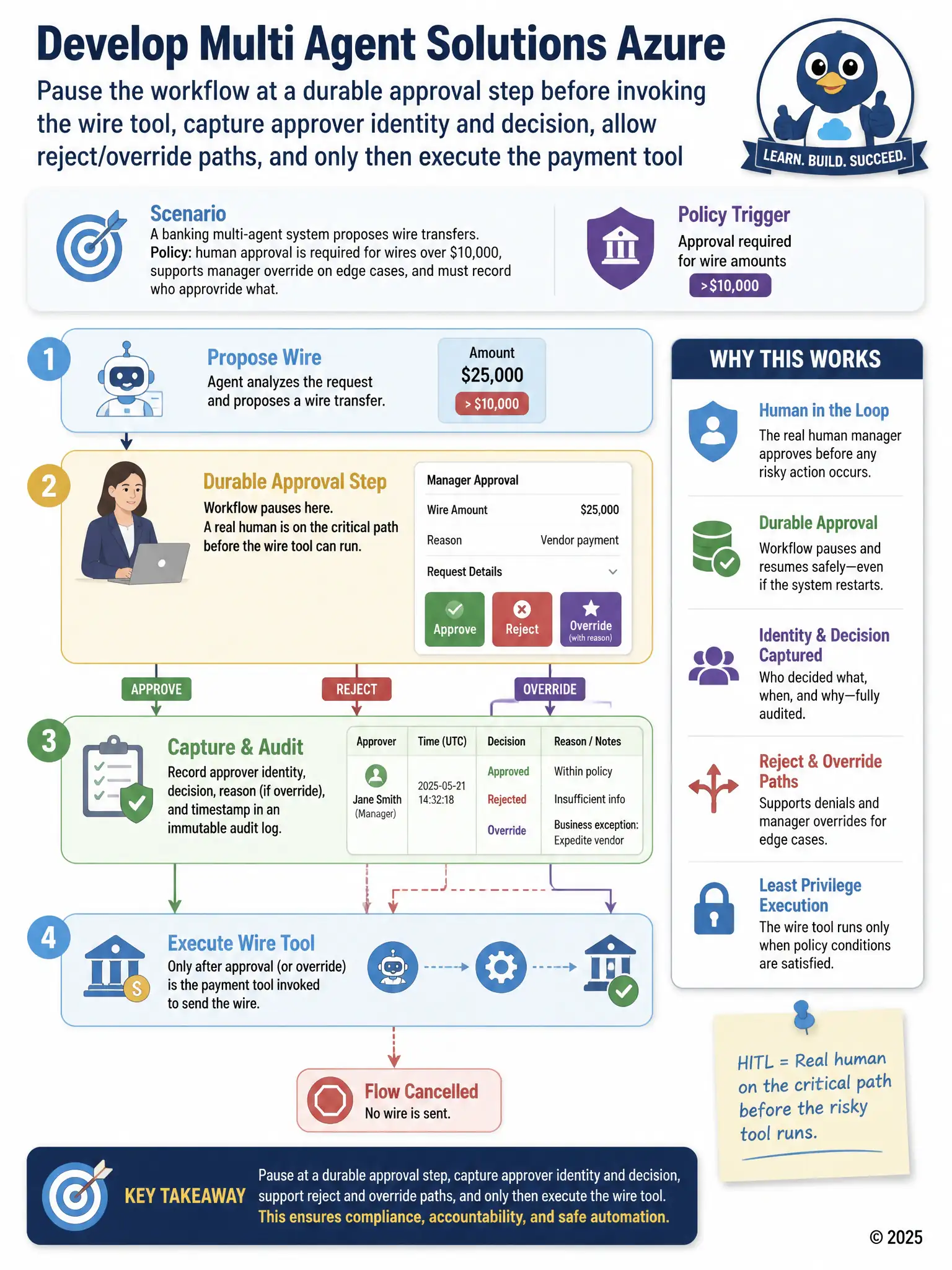 Workflow: Propose wire → Approval task (manager UI) with Approve/Reject/Override → audit log (user, time, decision) → Wire tool. Amount badge >$10,000.