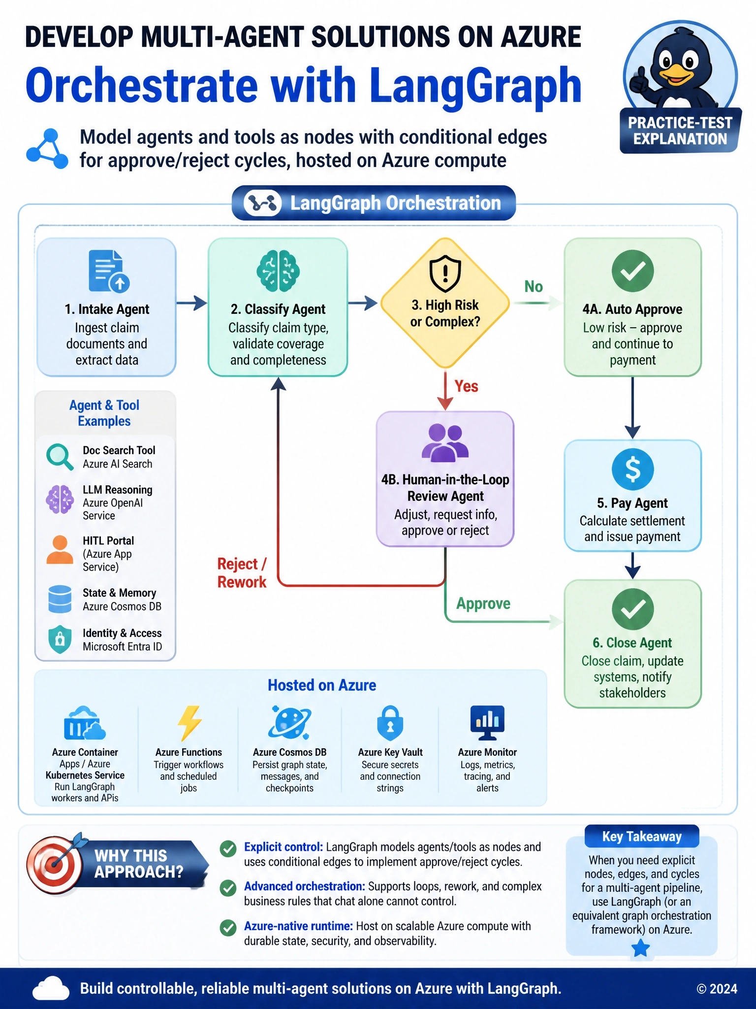 LangGraph-style flowchart: Intake node → Classify node → diamond High risk? → HITL node → Pay/Close nodes, with cycle edge back to Classify on rework. Azure host badge.