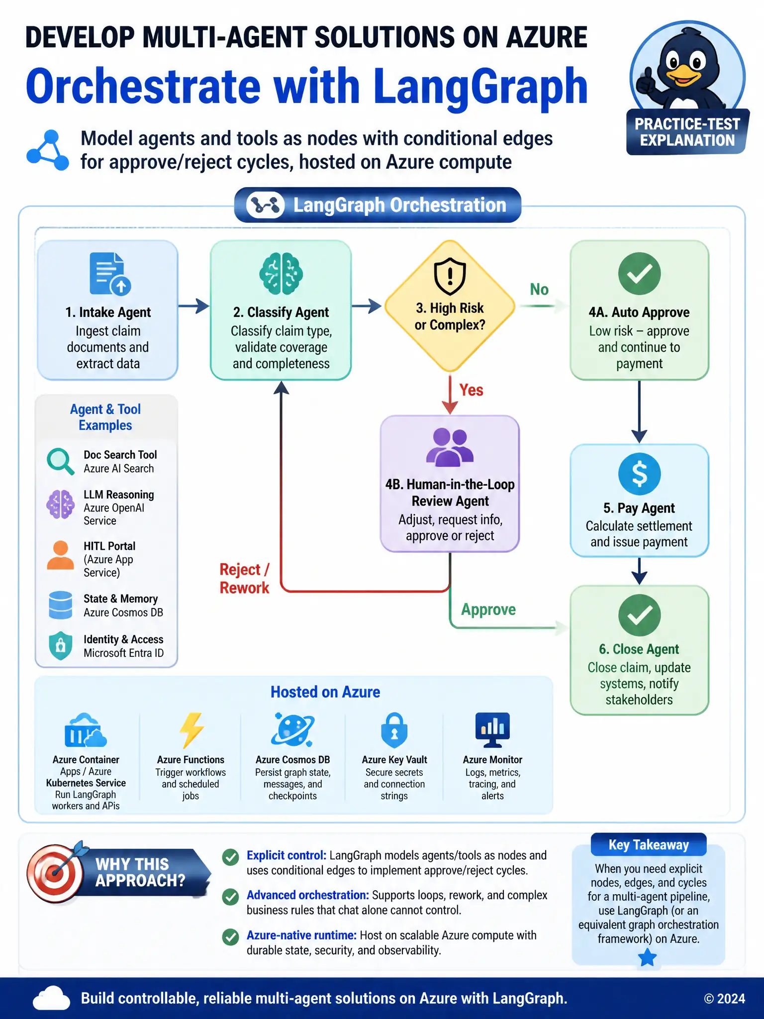LangGraph-style flowchart: Intake node → Classify node → diamond High risk? → HITL node → Pay/Close nodes, with cycle edge back to Classify on rework. Azure host badge.