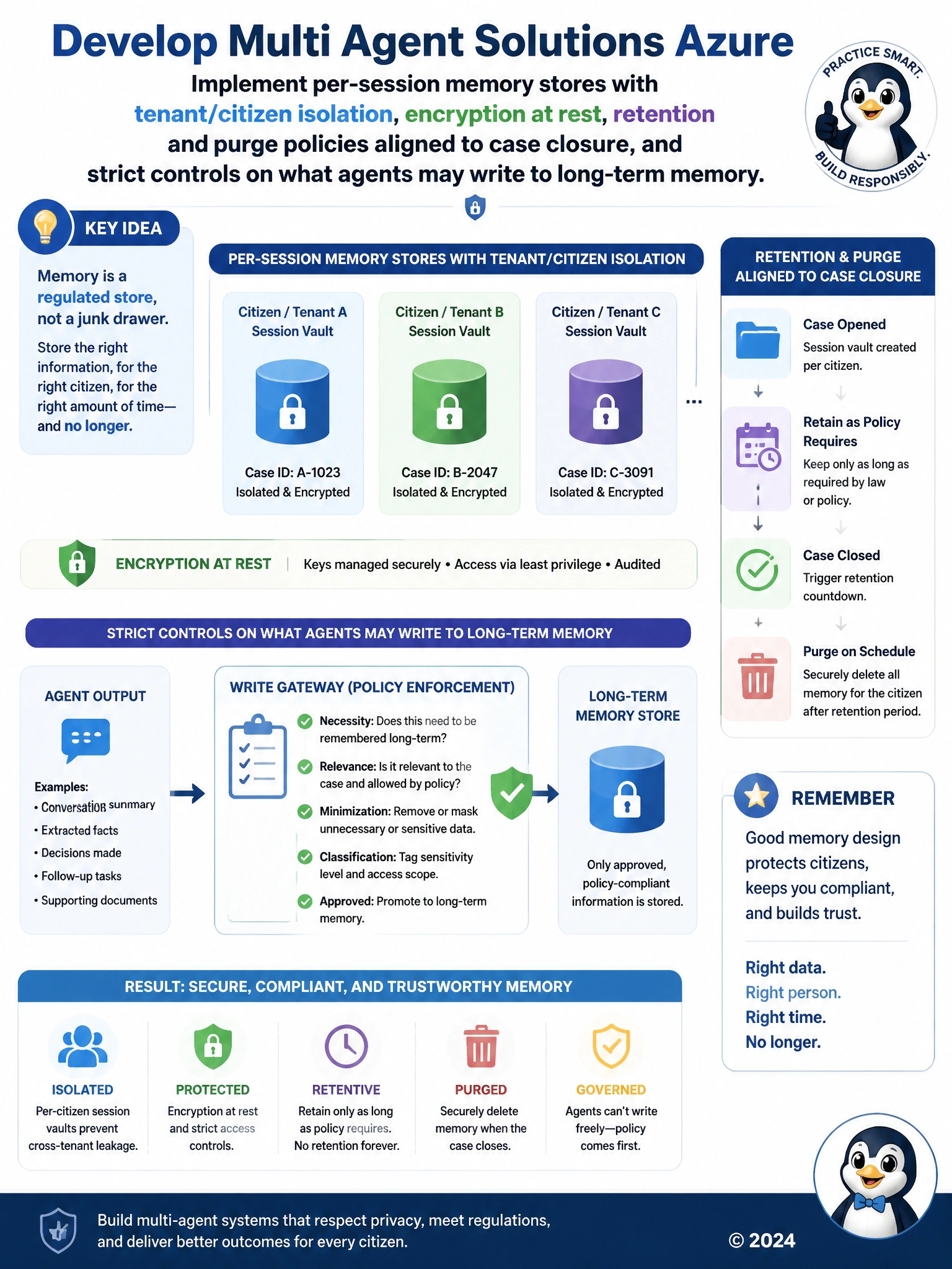 Per-citizen session vaults with lock icons, encryption badge, retention timer, purge-on-closure workflow. Agent write gateway with policy checklist before long-term memory.