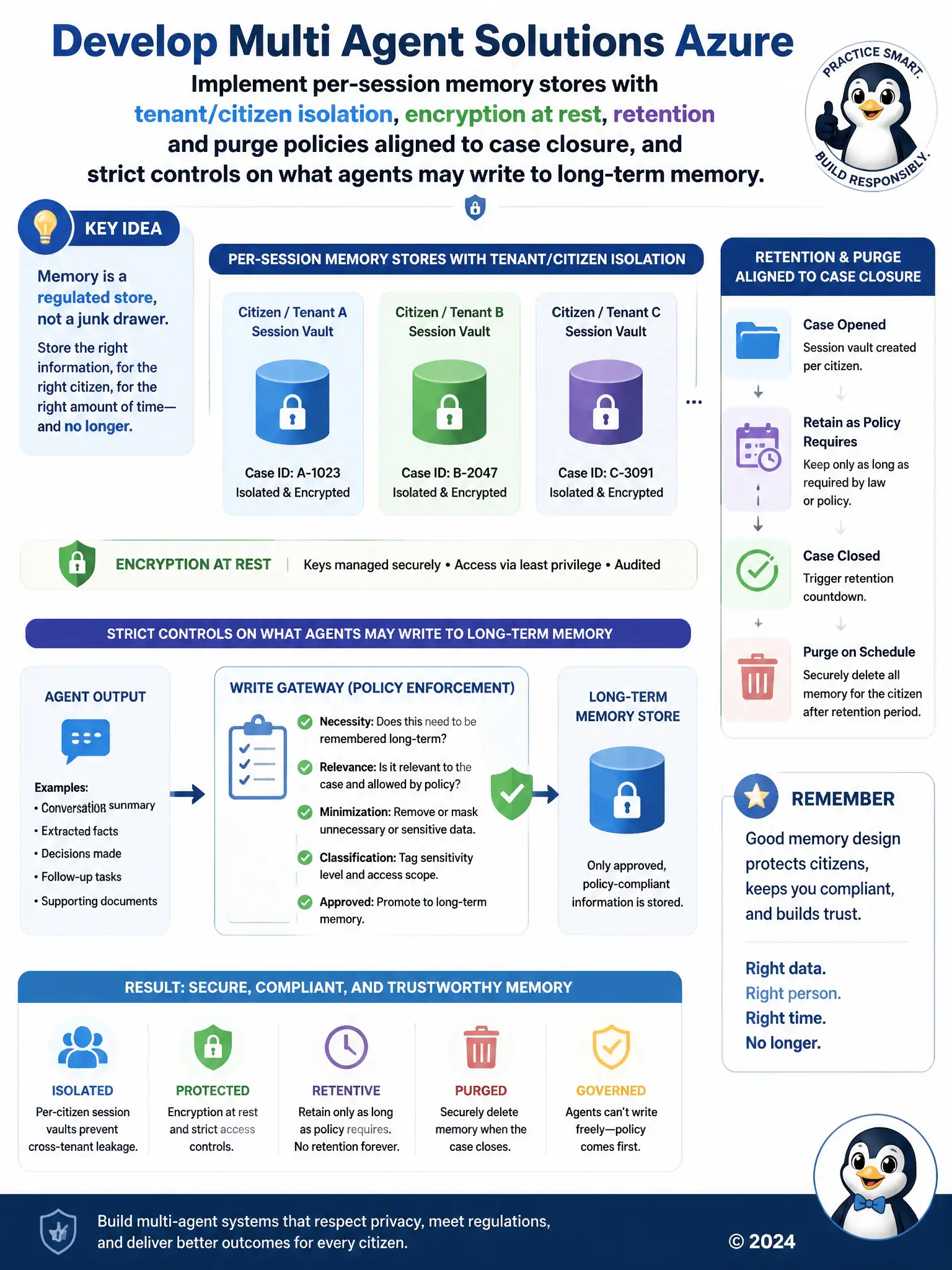 Per-citizen session vaults with lock icons, encryption badge, retention timer, purge-on-closure workflow. Agent write gateway with policy checklist before long-term memory.