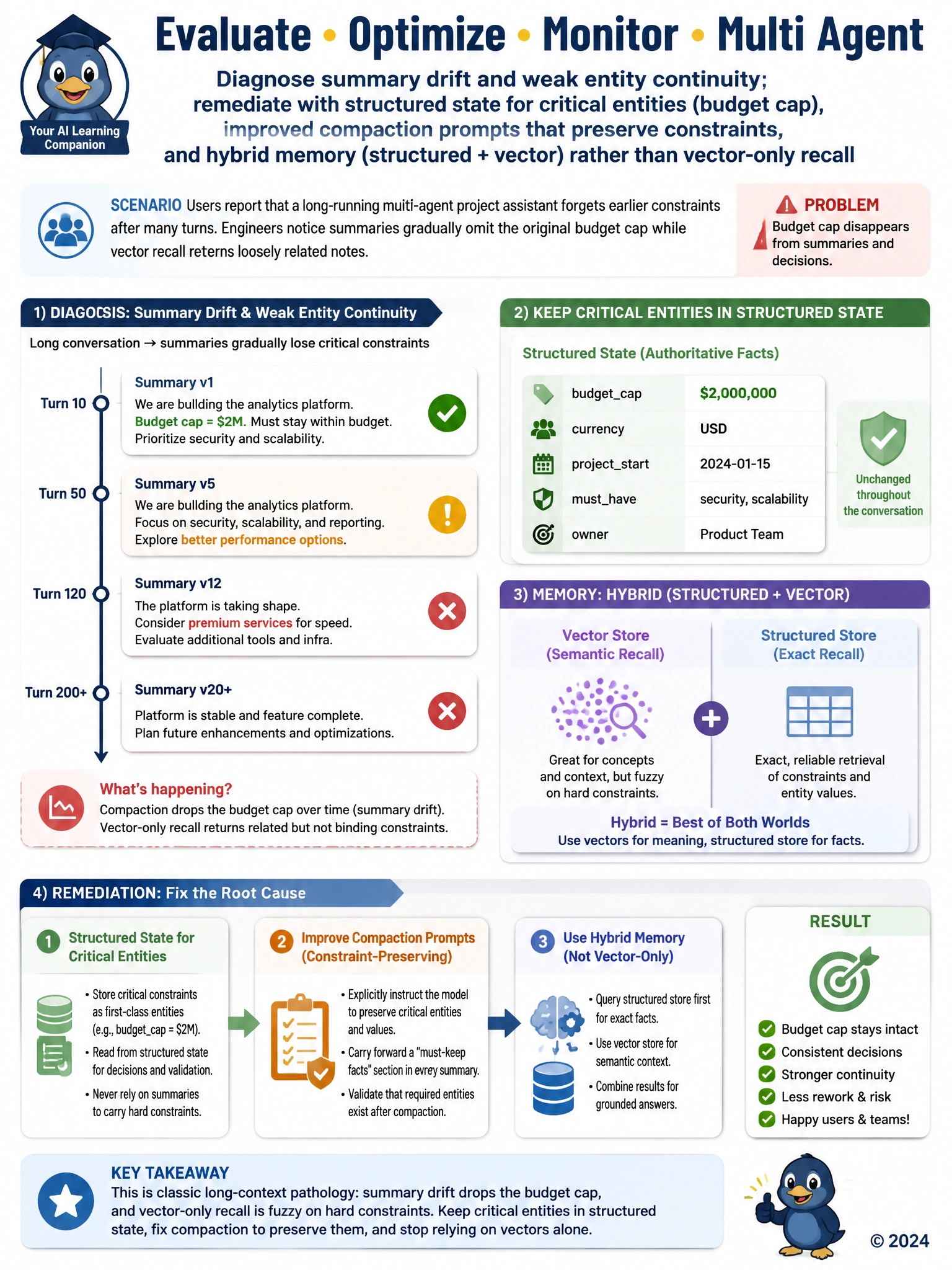 Timeline of conversation summaries with budget cap fading (summary drift). Side panel 'Structured state: budget=$2M' remaining solid. Vector store vs structured store comparison. Fix arrows.