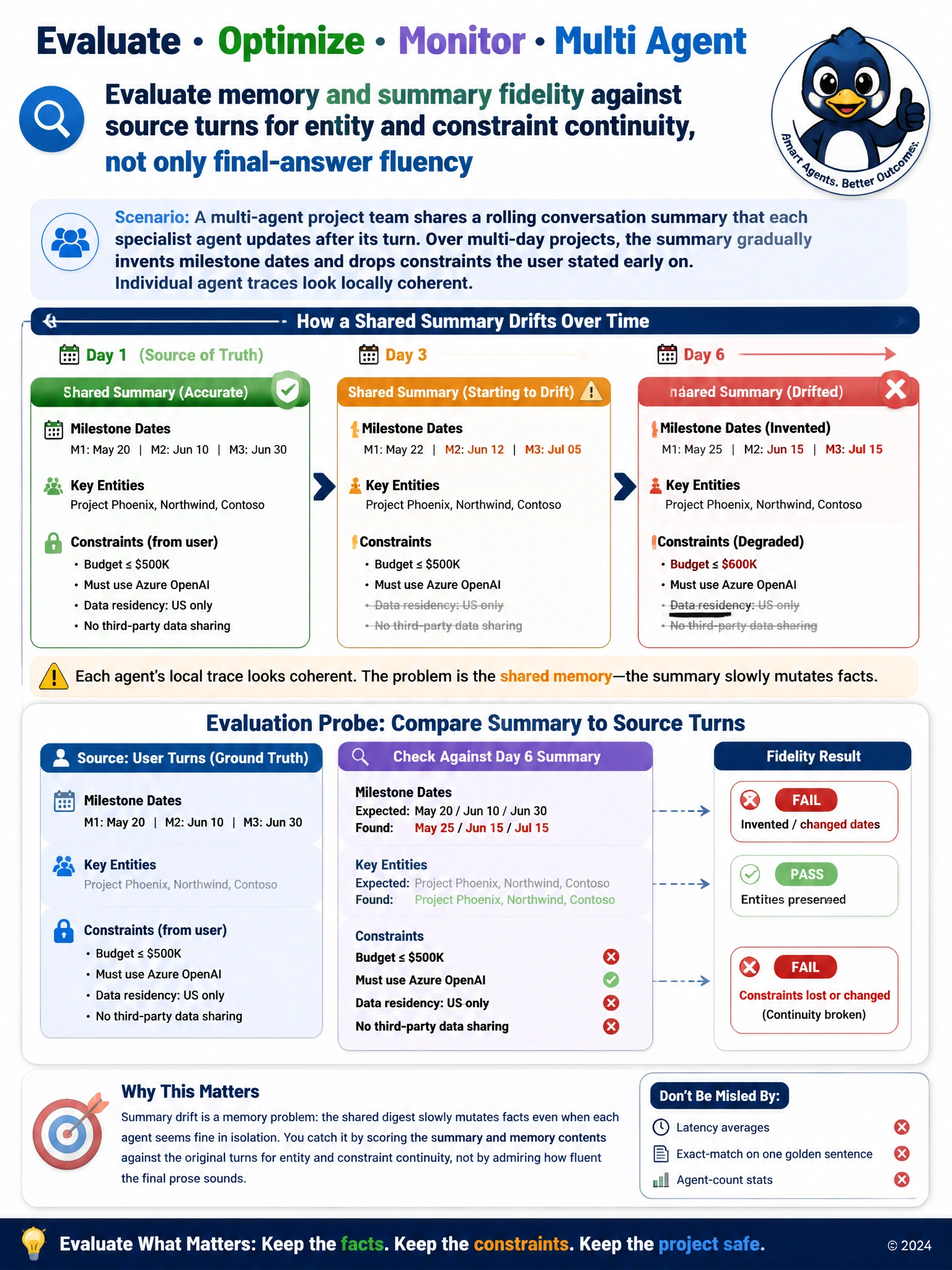 Timeline of a shared summary box mutating across days: early box shows real constraints and dates; later box shows invented dates and missing constraints; an evaluation probe compares summary fields back to original user turns with pass/fail badges.
