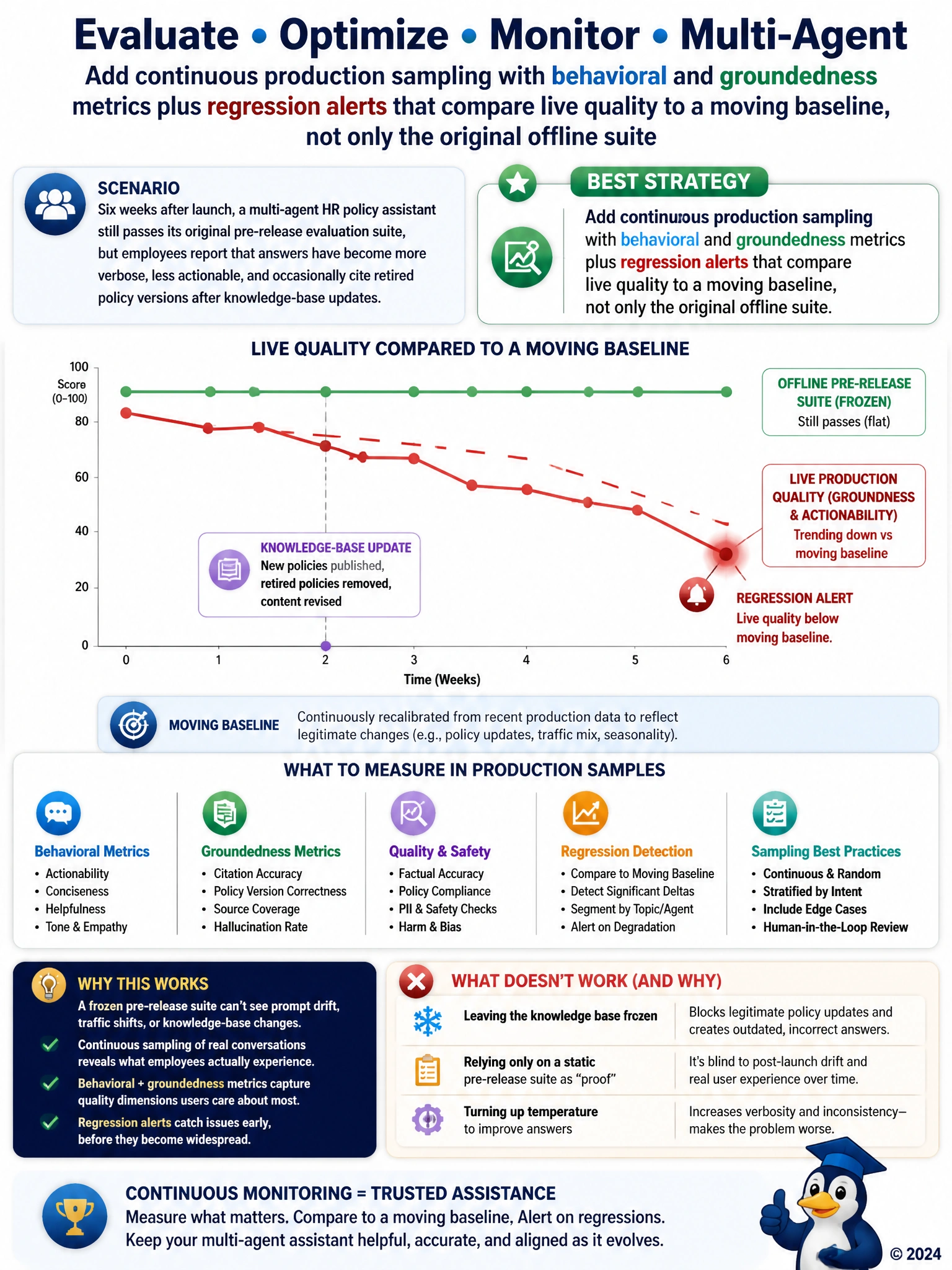 Chart with two lines: flat green offline suite score vs dipping red live groundedness/actionability scores after a knowledge-base update marker; alert bell on the live line.