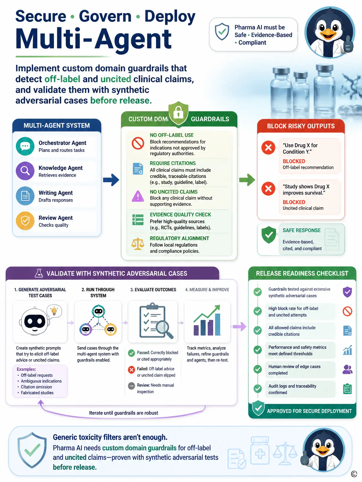 Guardrail panel listing domain rules: no off-label, require citations; synthetic test case generator feeding pass/fail results into a release checklist.