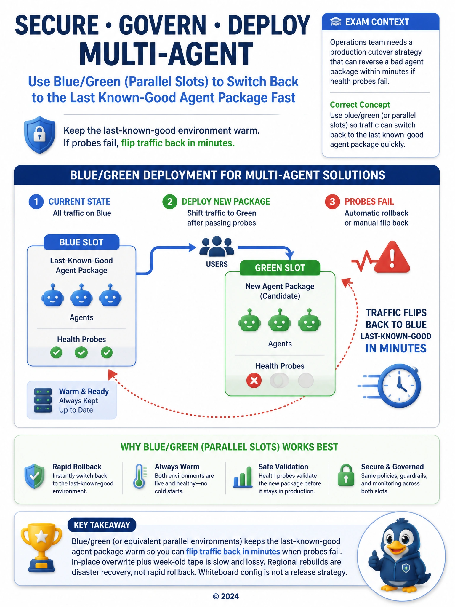 Blue and green environment boxes with a traffic switch; red X on green health probes; arrow flipping users back to blue last-known-good agent package within minutes.