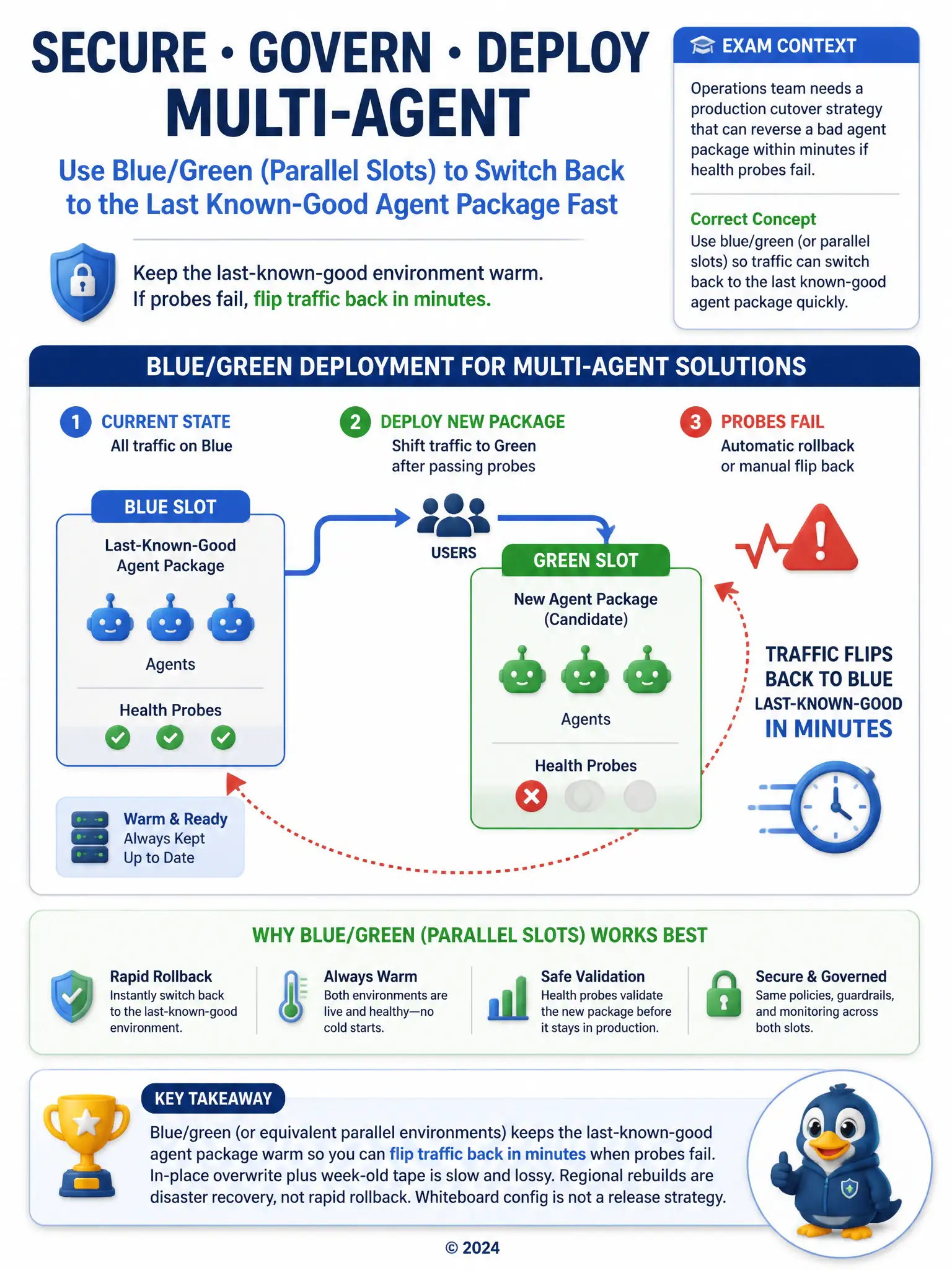 Blue and green environment boxes with a traffic switch; red X on green health probes; arrow flipping users back to blue last-known-good agent package within minutes.