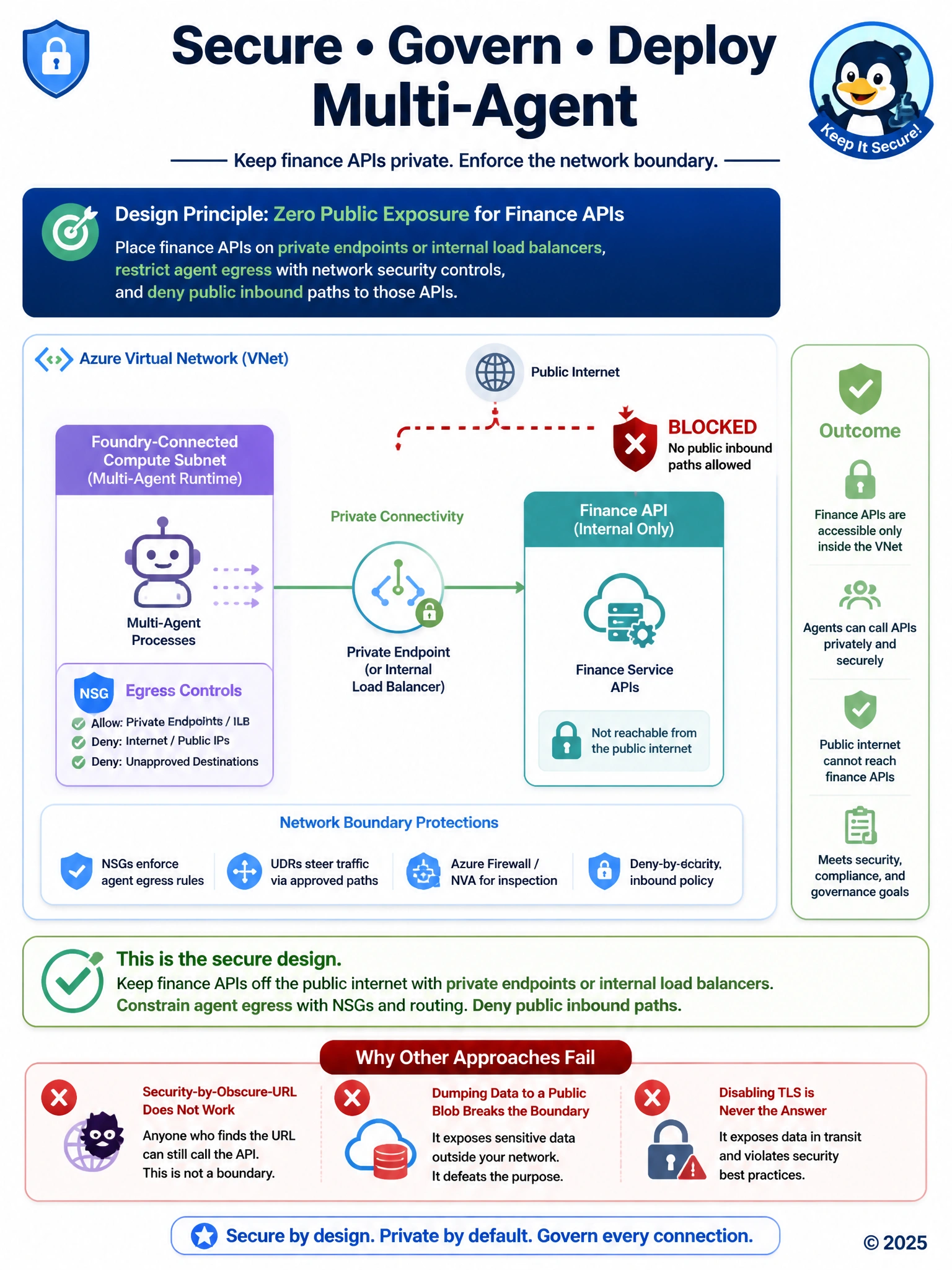 VNet diagram: Foundry agents subnet → private endpoint → finance API; public internet path blocked with a red shield; NSG/egress policy icons on the agent subnet.
