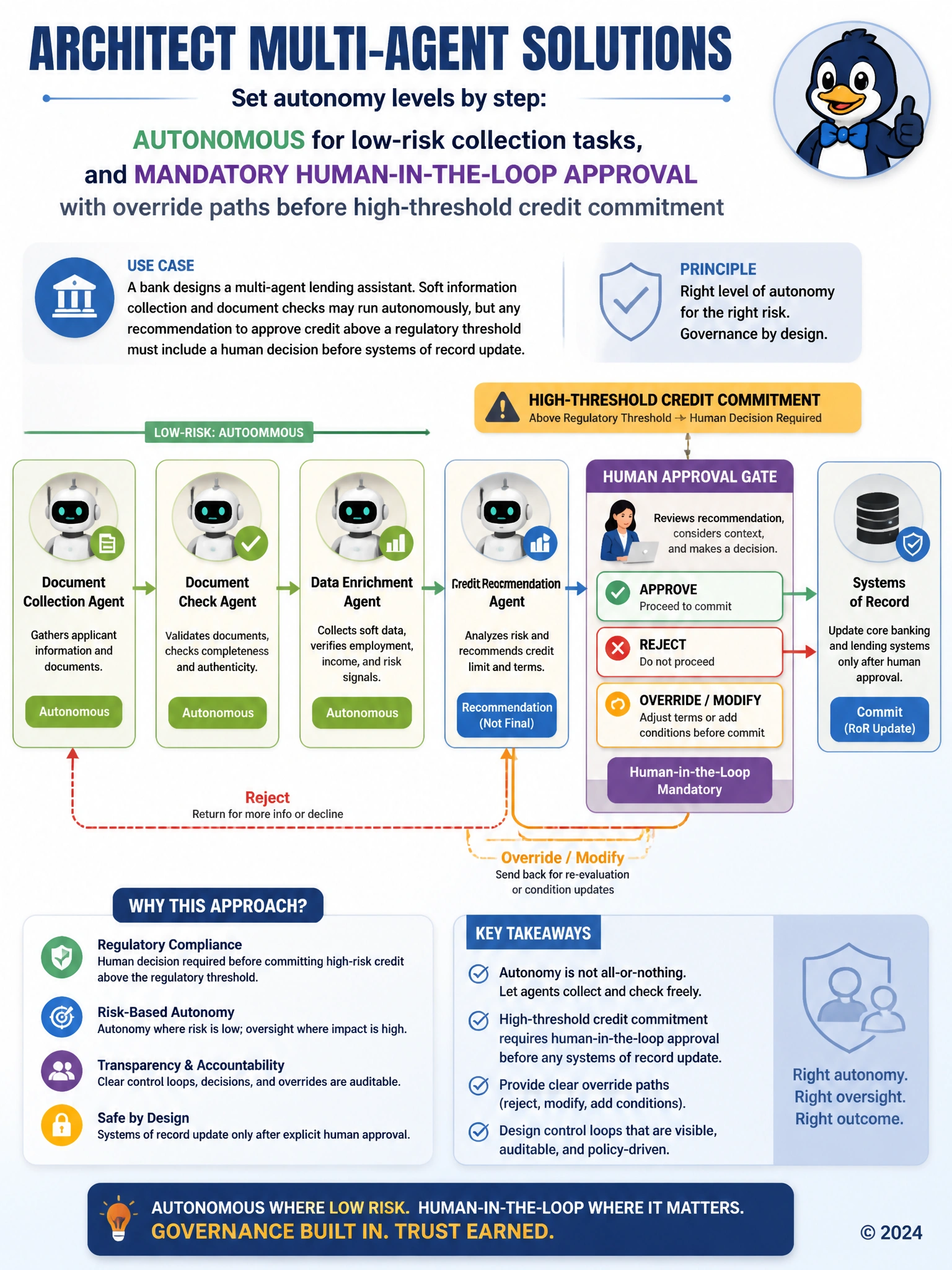 Workflow: autonomous document/check agents → credit recommendation agent → human approval gate with approve/reject/override → systems of record; threshold banner above the gate.