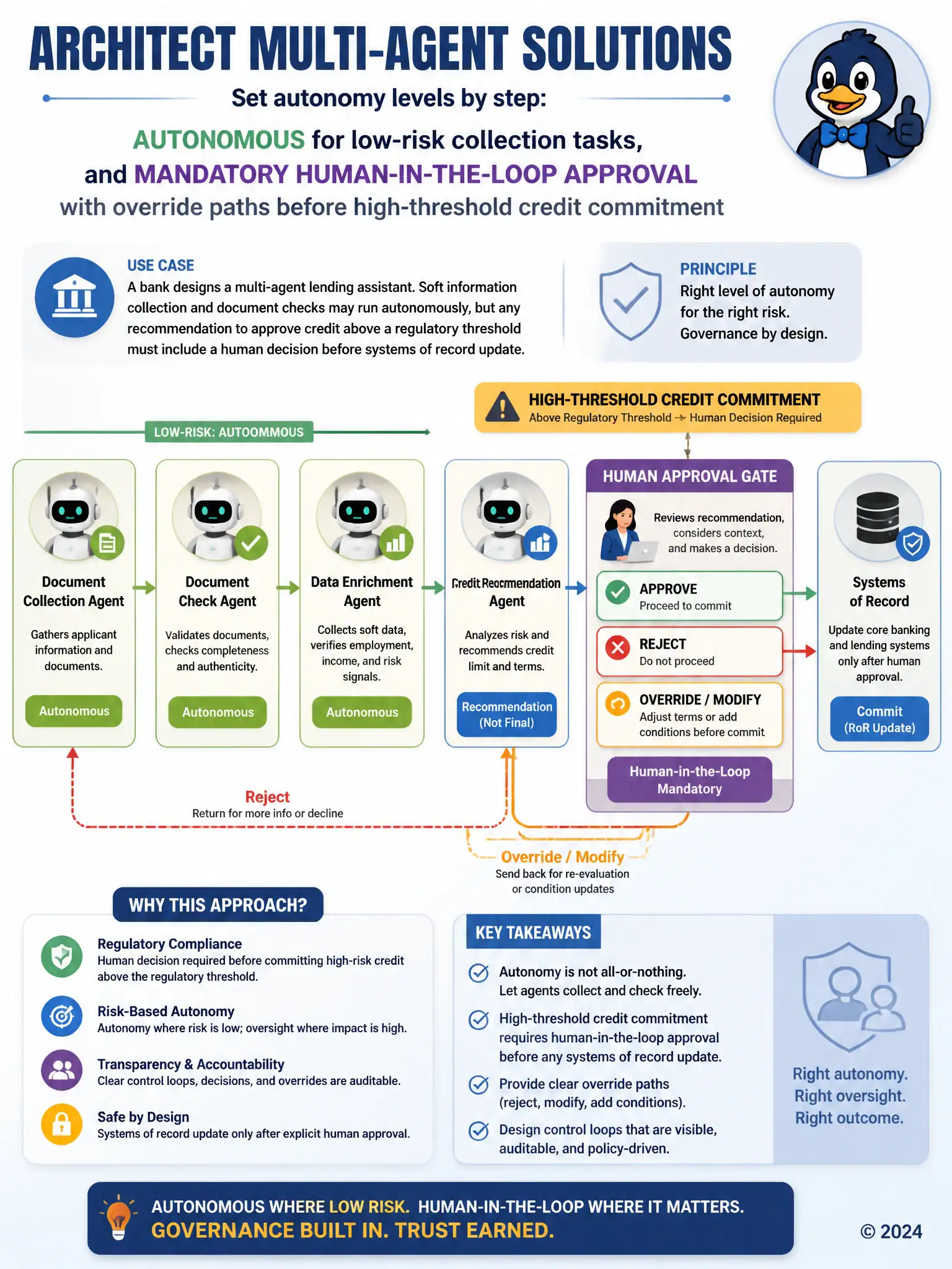 Workflow: autonomous document/check agents → credit recommendation agent → human approval gate with approve/reject/override → systems of record; threshold banner above the gate.