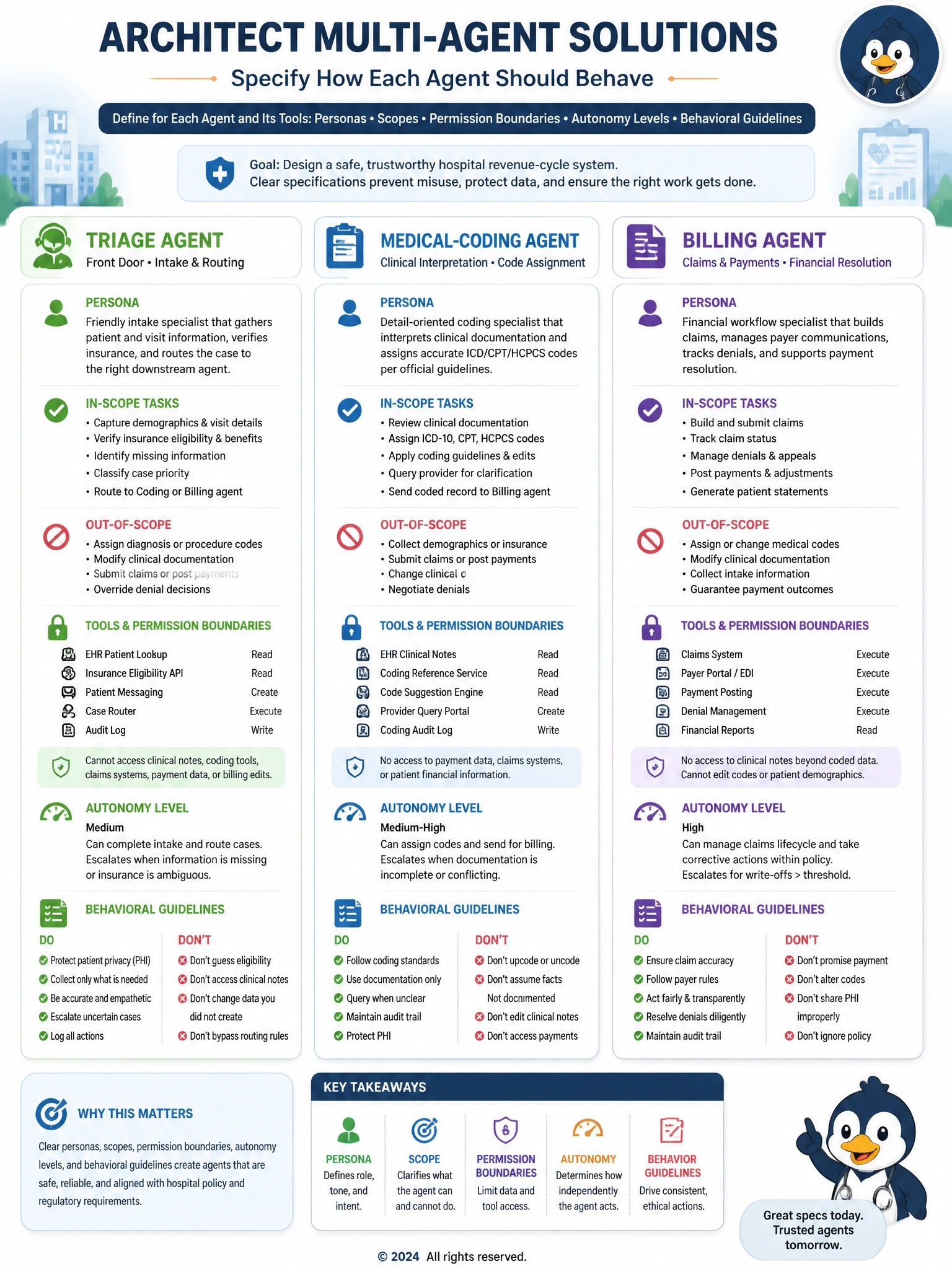 Specification card template repeated for triage, coding, and billing agents: persona, in-scope tasks, out-of-scope, tools/permissions, autonomy level, behavioral do/don't list.