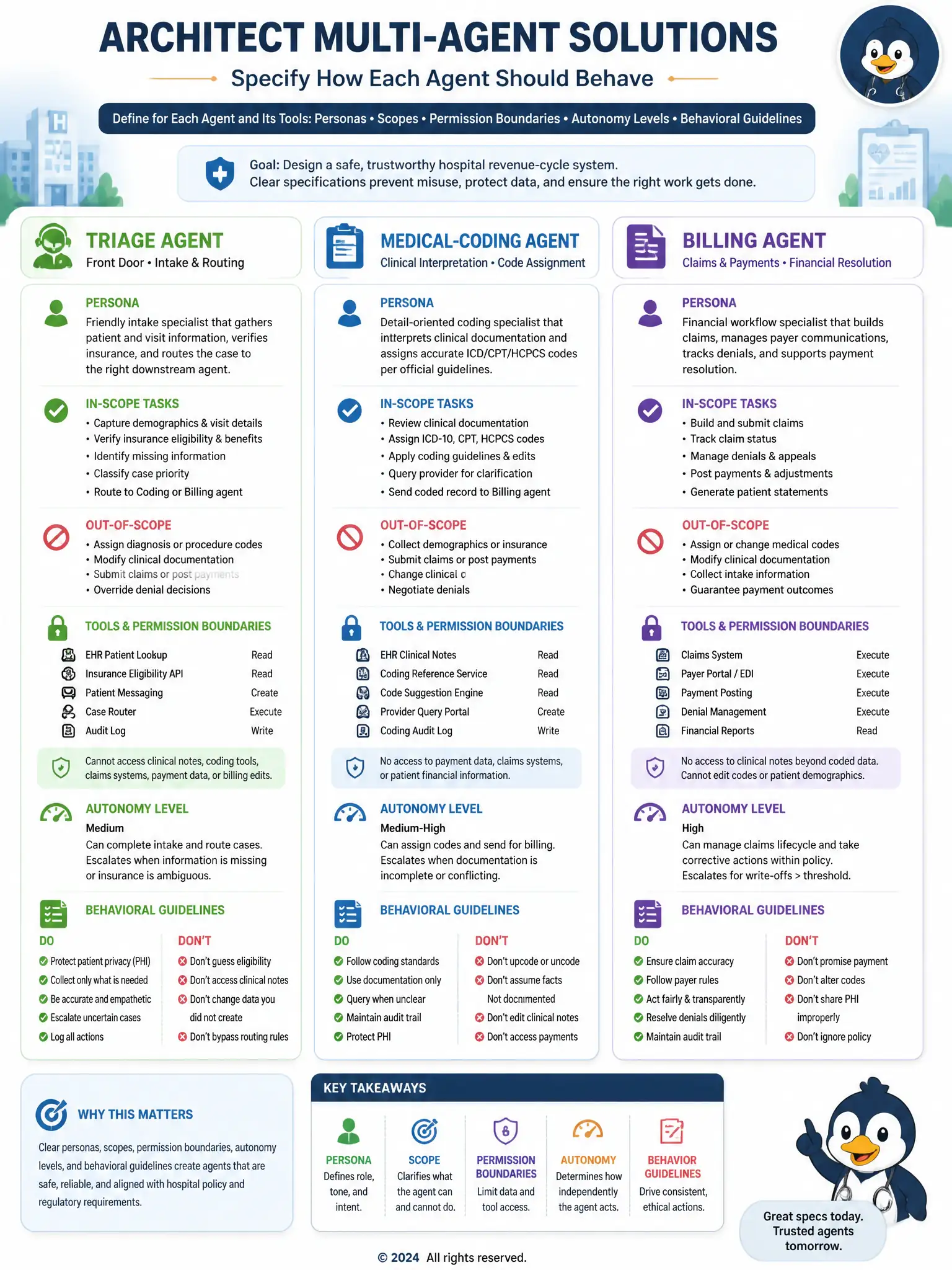 Specification card template repeated for triage, coding, and billing agents: persona, in-scope tasks, out-of-scope, tools/permissions, autonomy level, behavioral do/don't list.